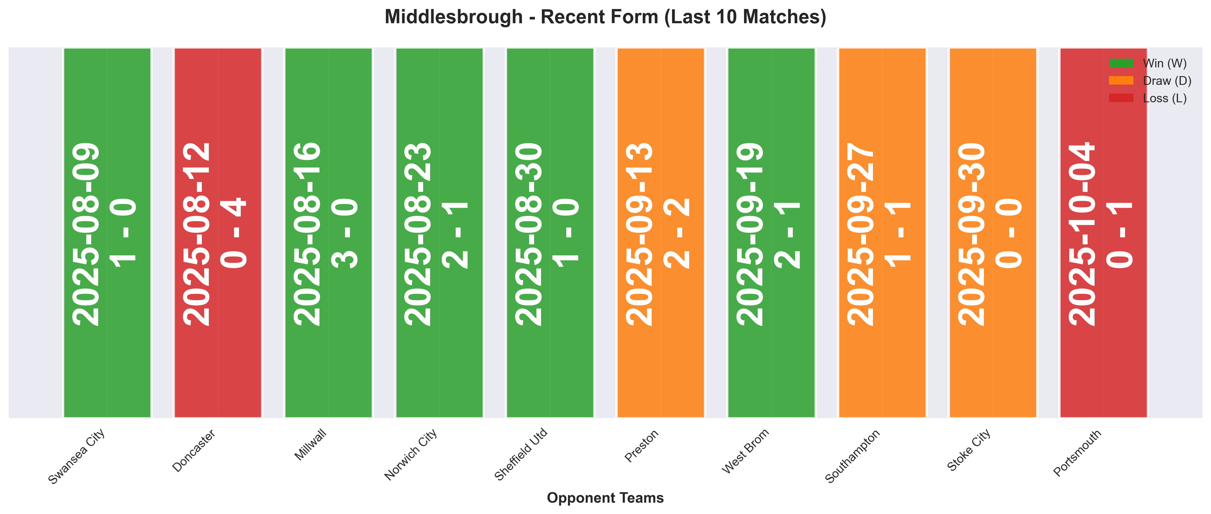 Home Team Form Chart