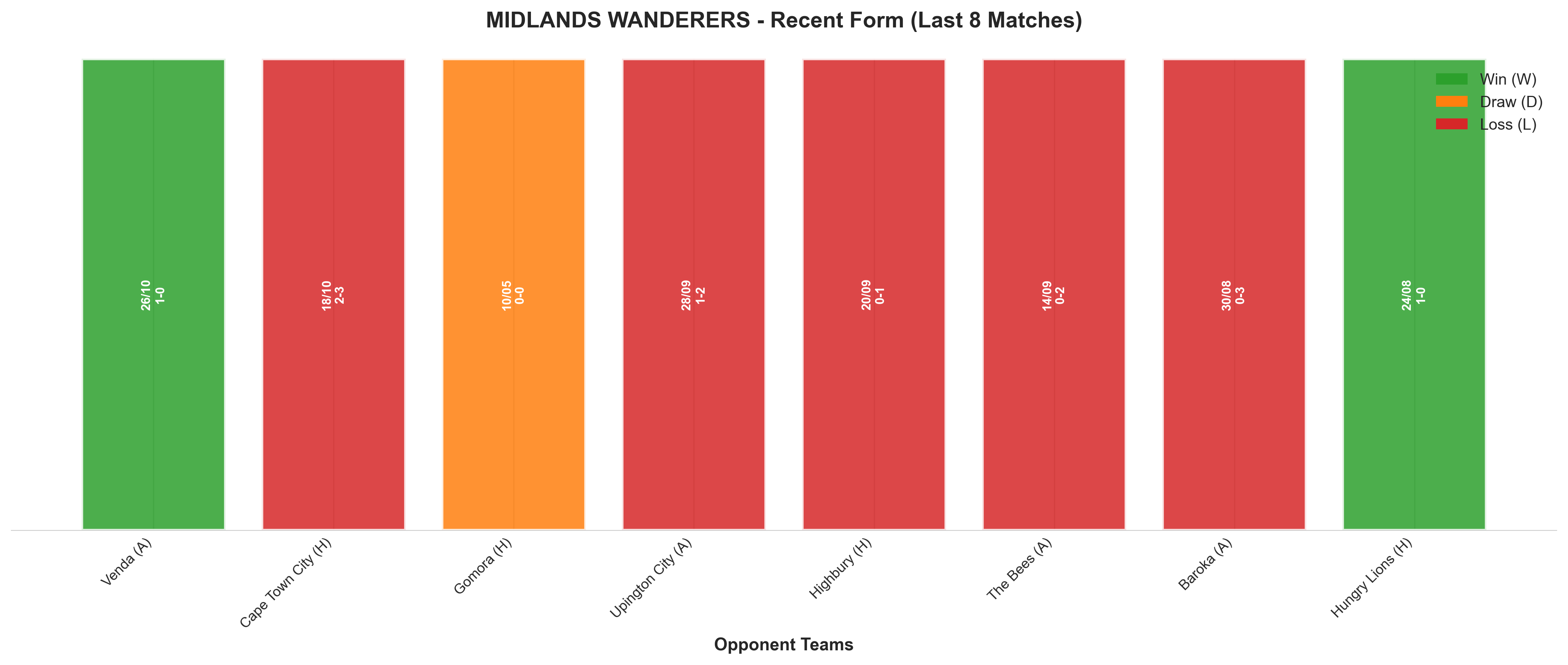 Away Team Recent Form