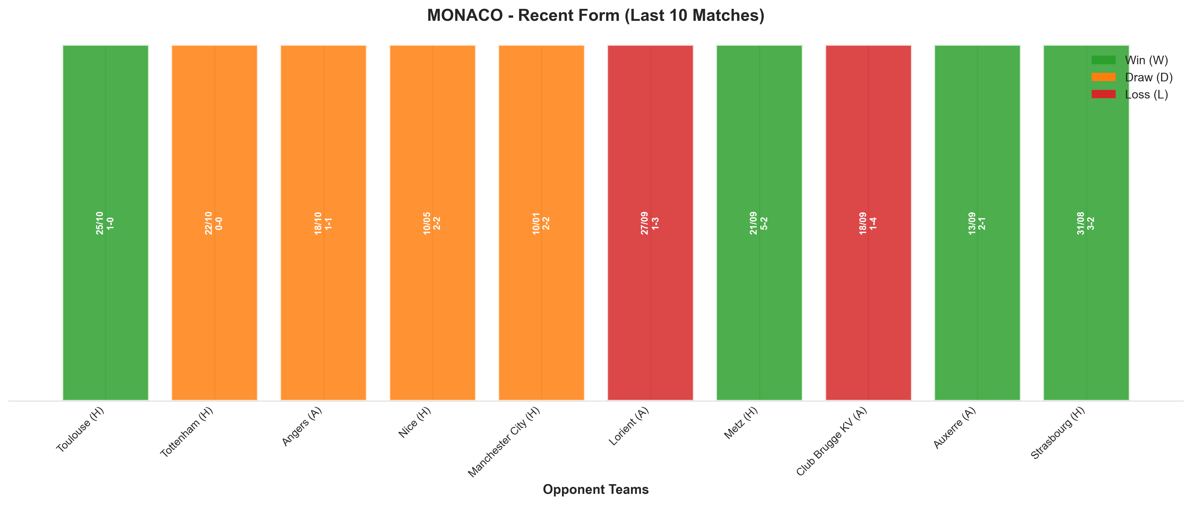 Away Team Recent Form