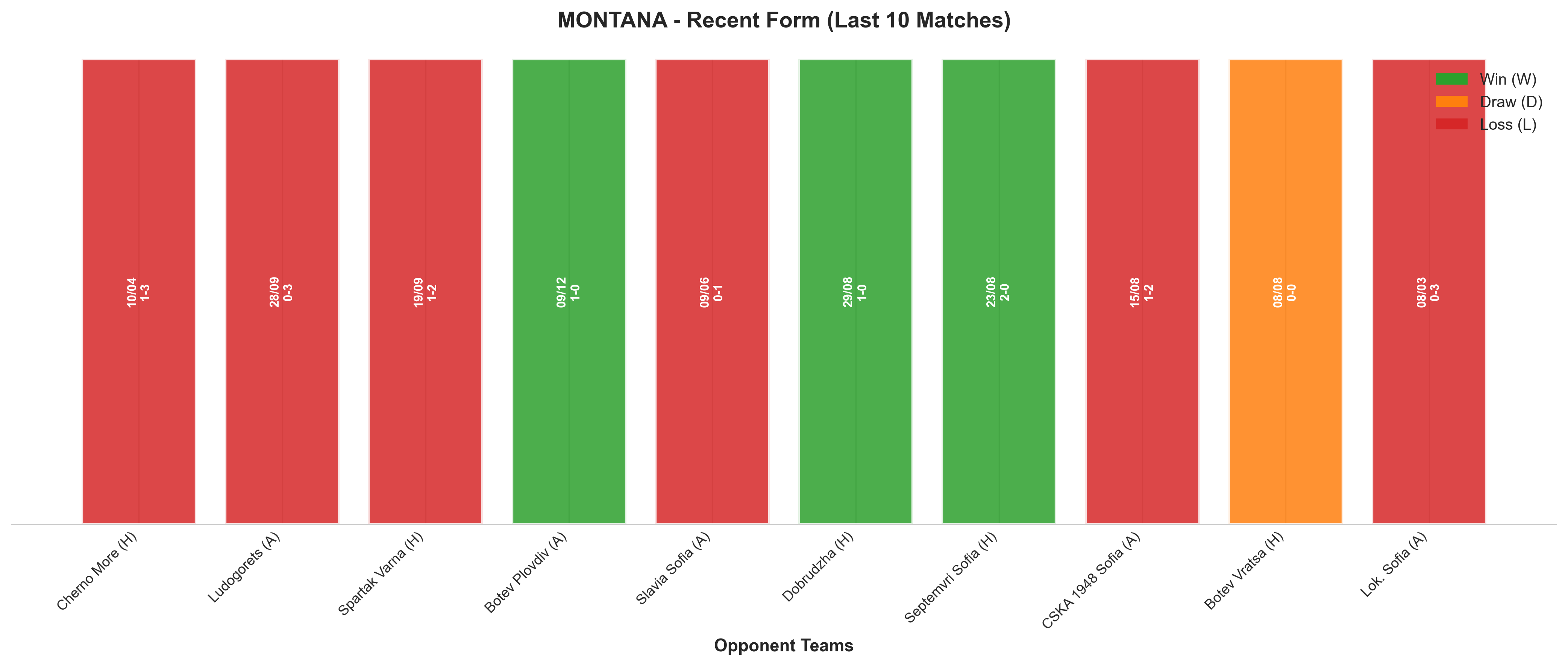 Away Team Recent Form