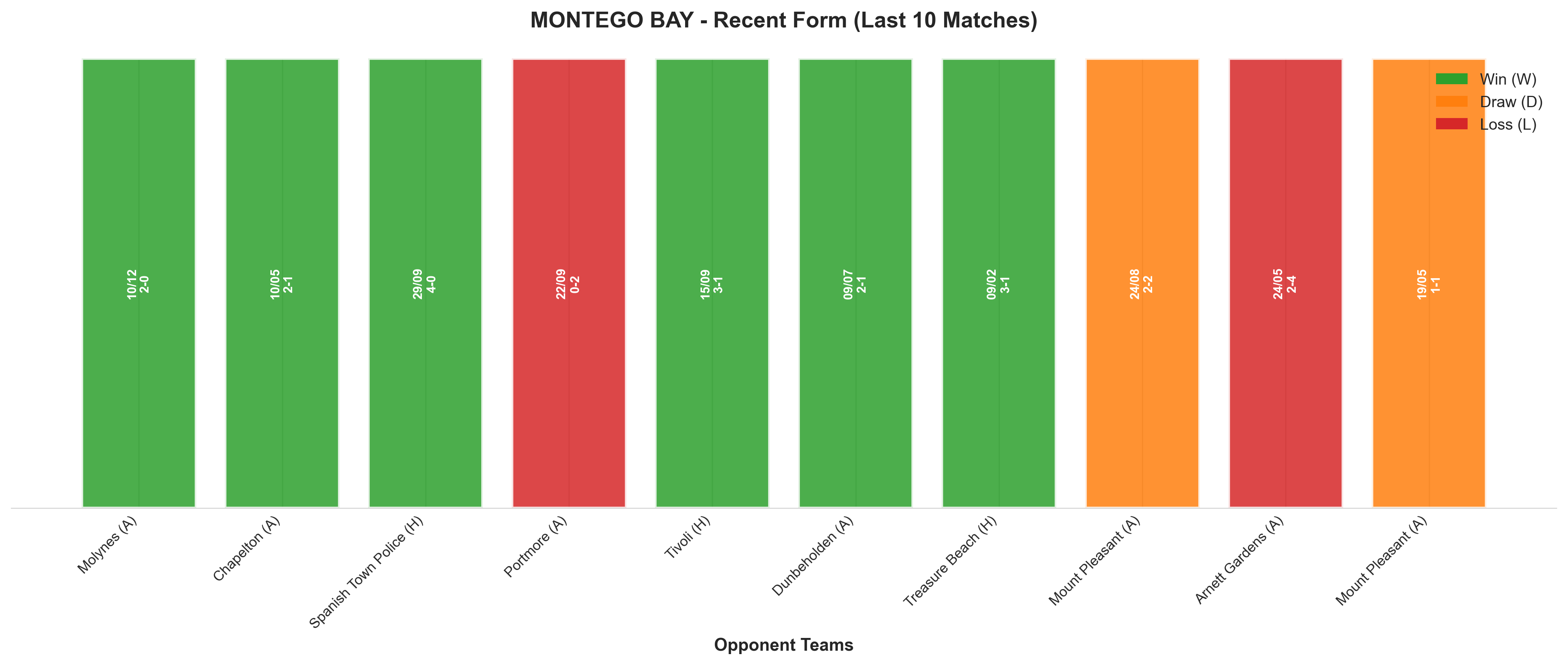 Home Team Recent Form