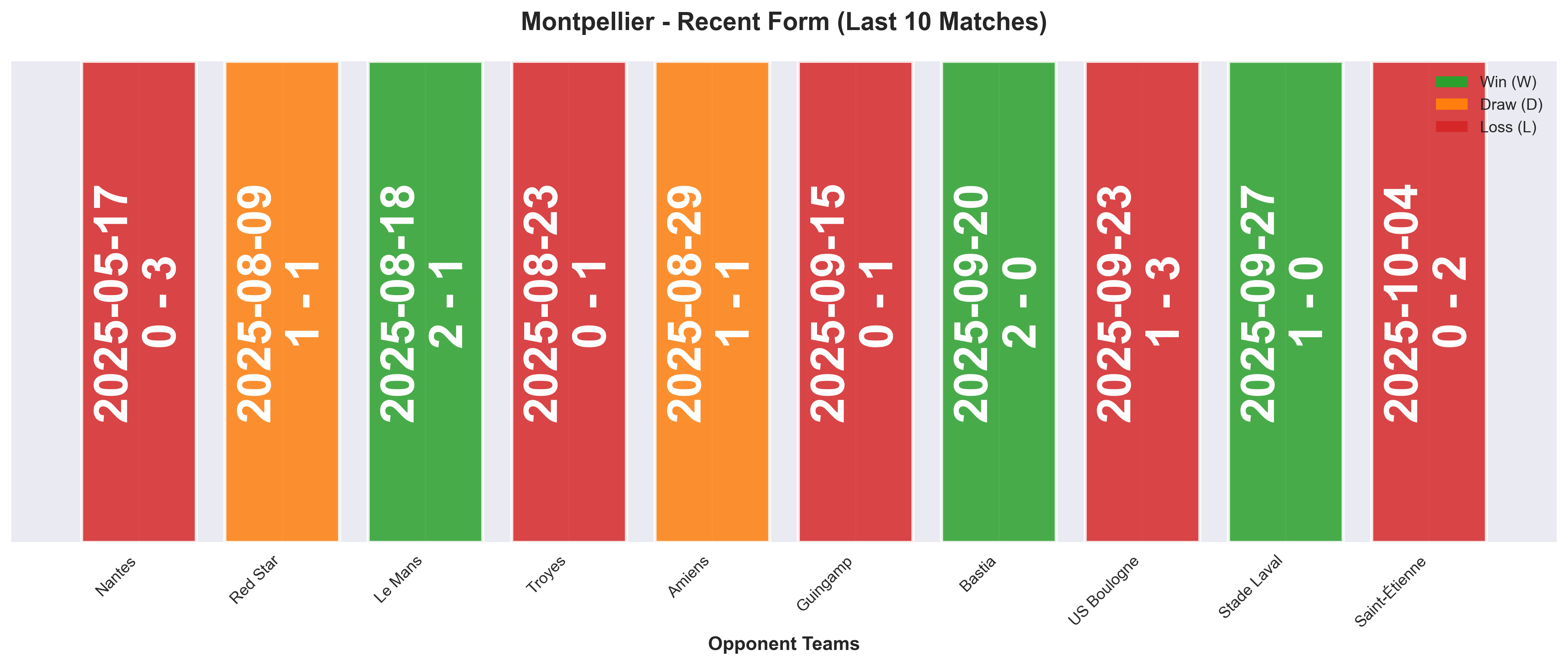Away Team Form Chart