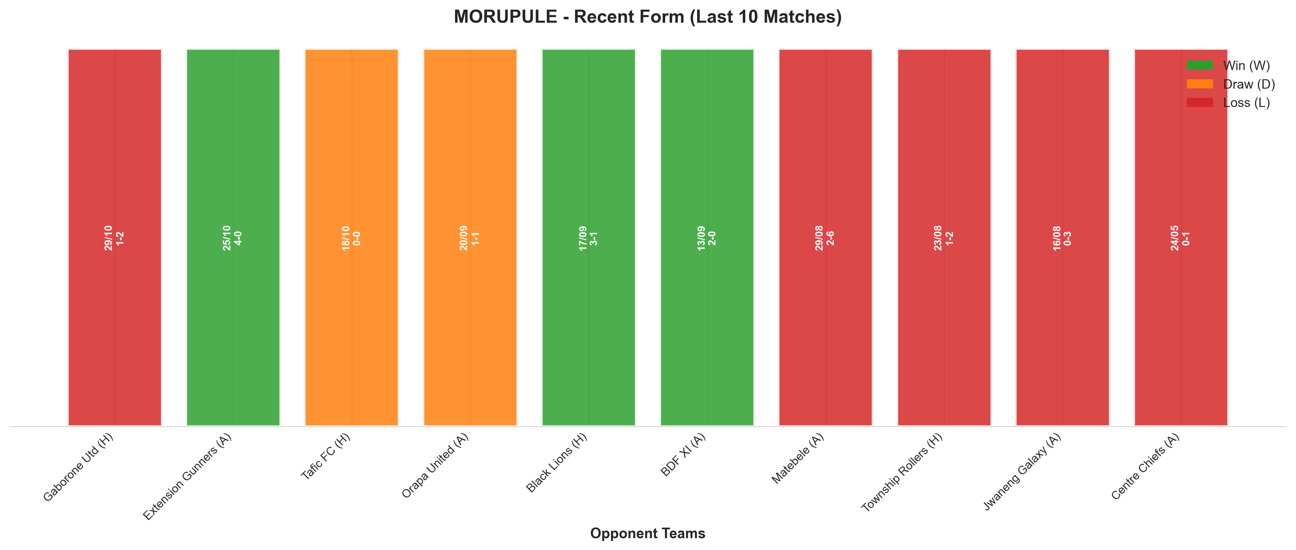 Away Team Recent Form