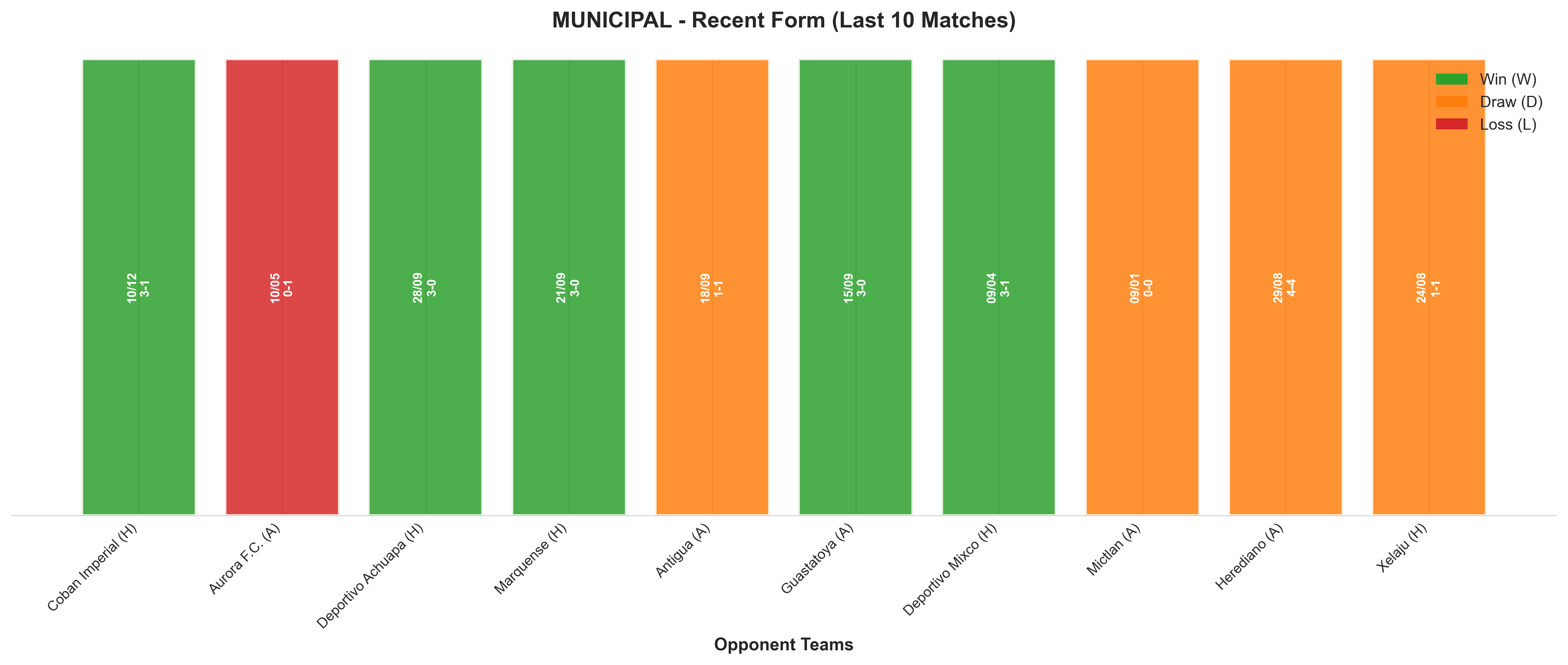 Away Team Recent Form