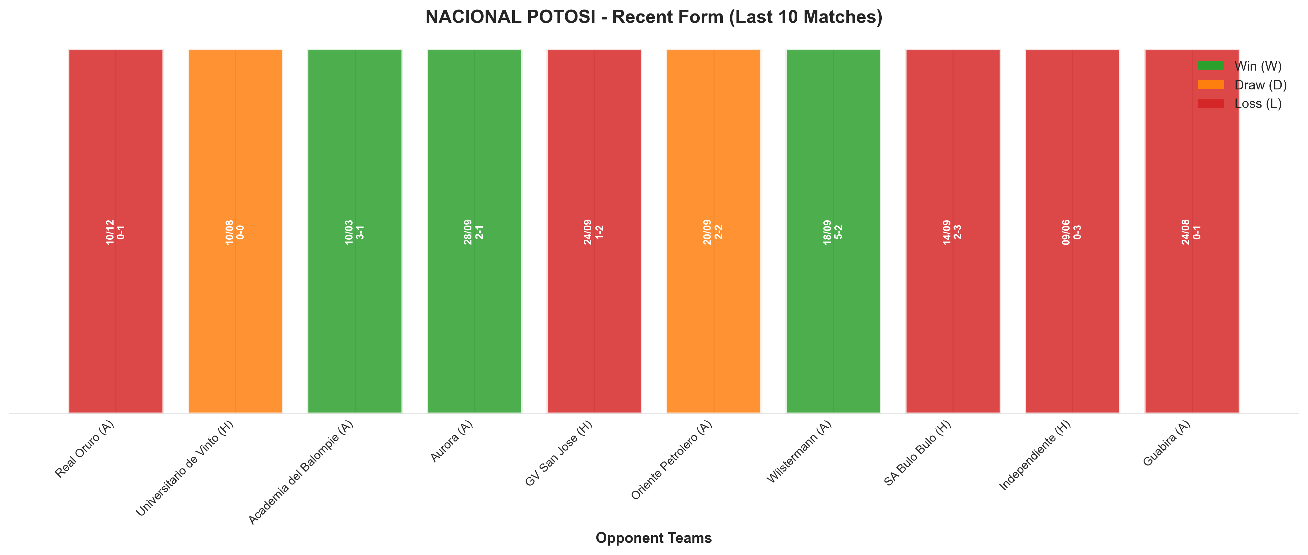Away Team Recent Form