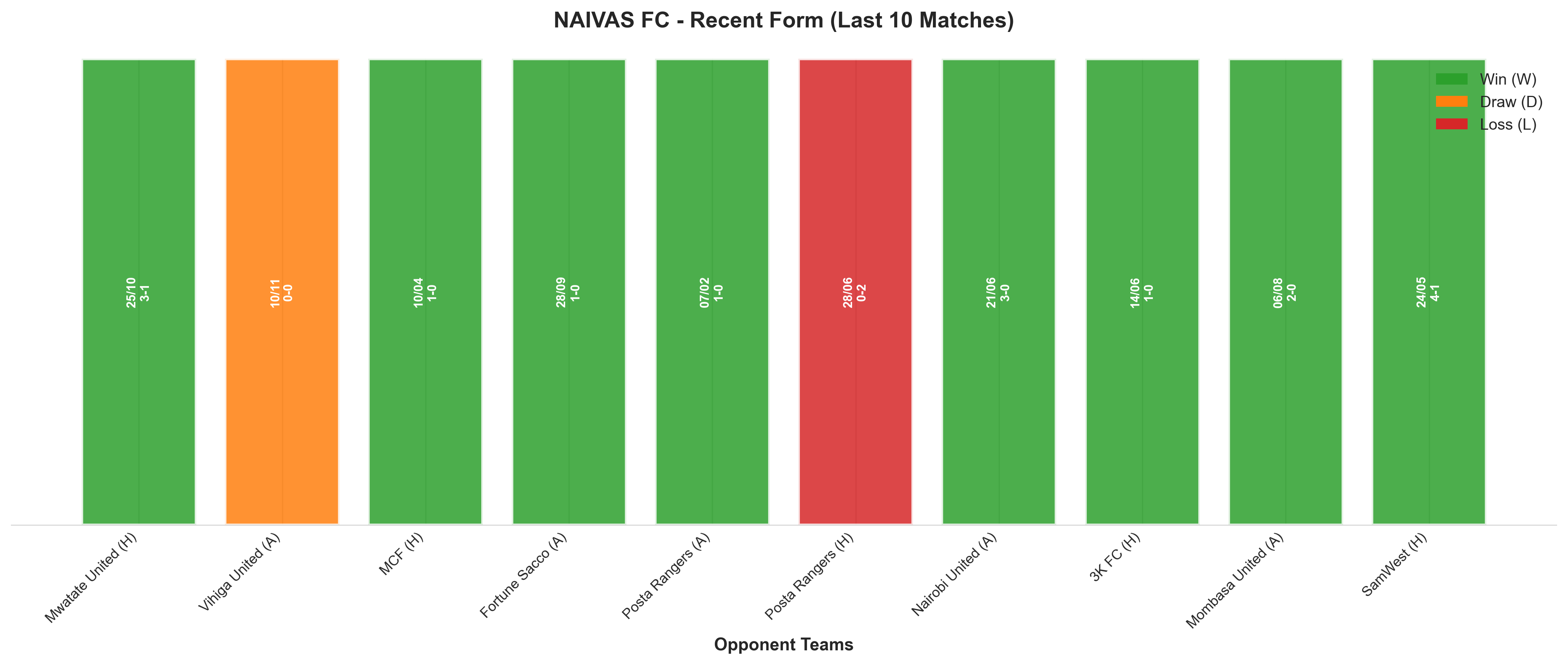 Away Team Recent Form