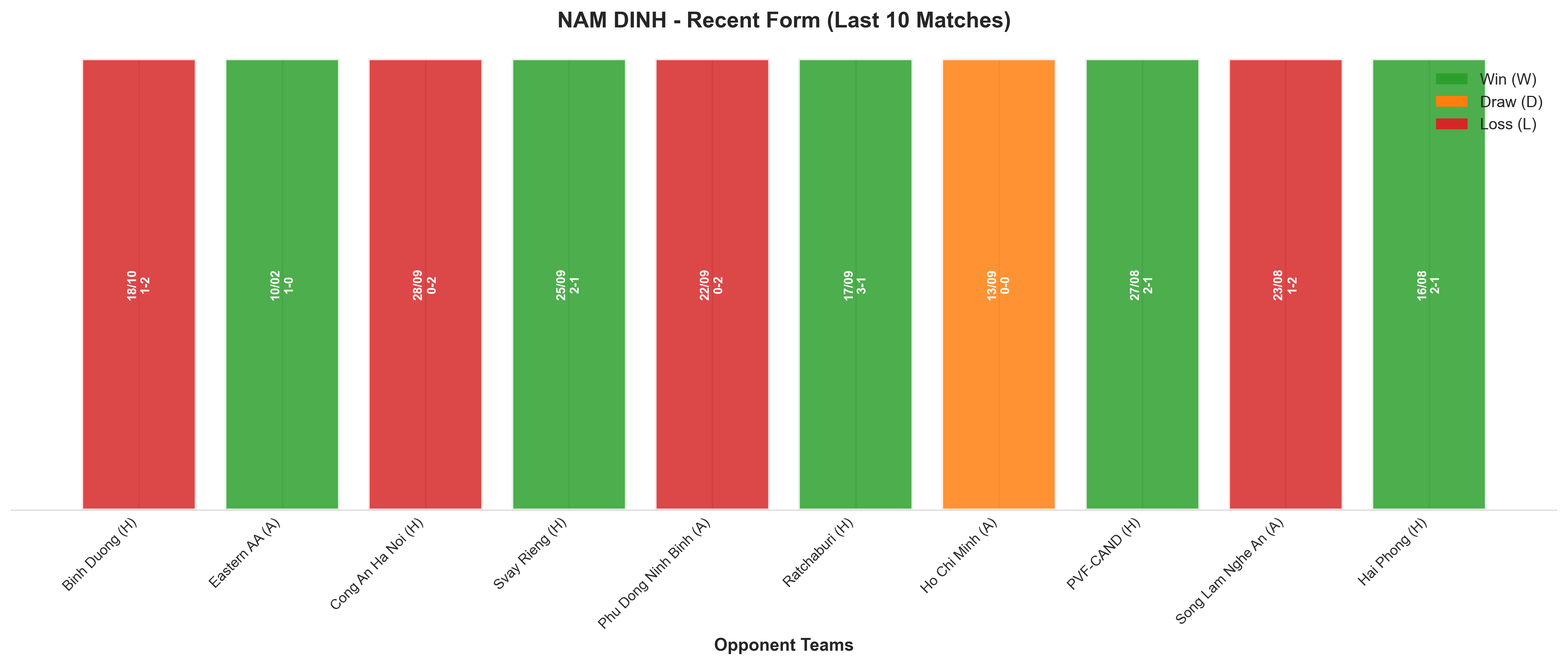 Away Team Recent Form