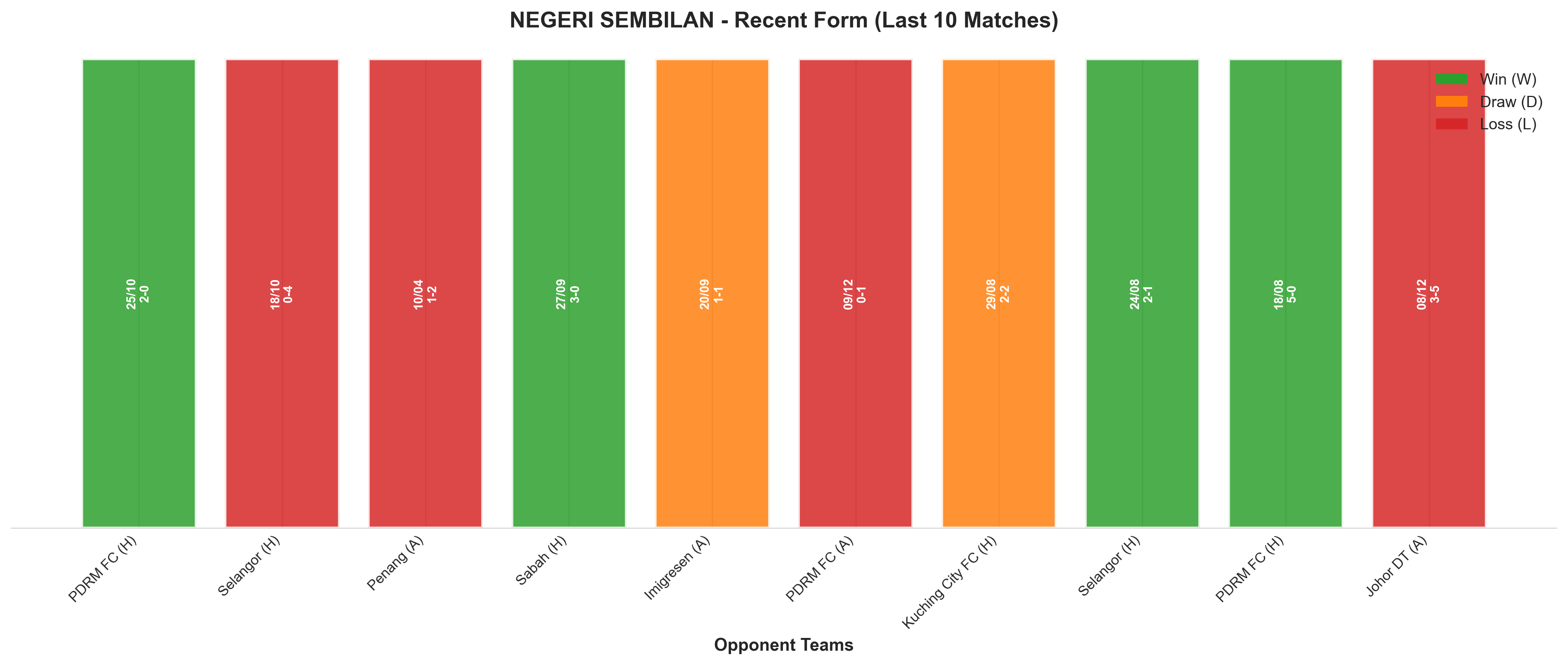 Away Team Recent Form