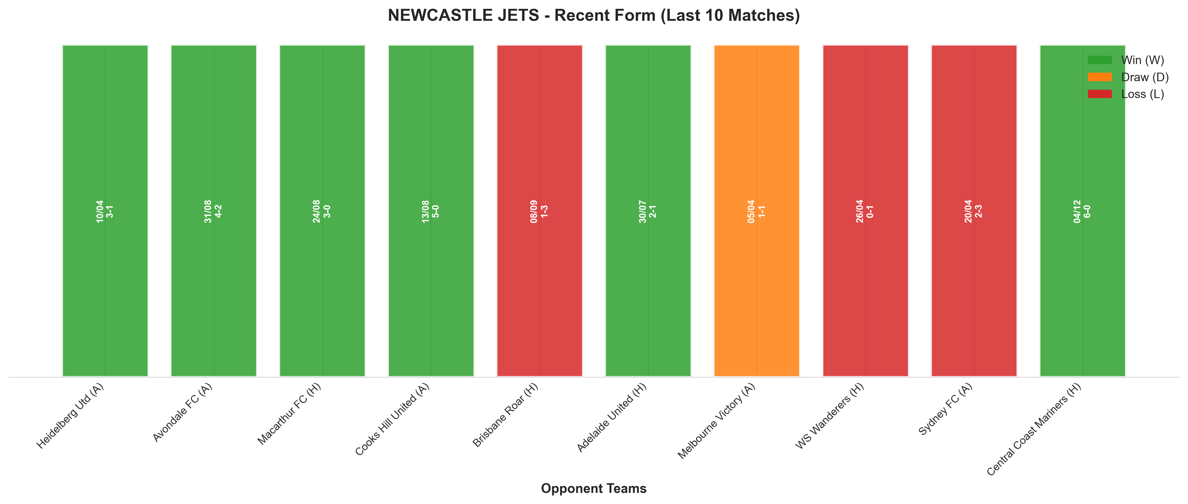 Away Team Recent Form