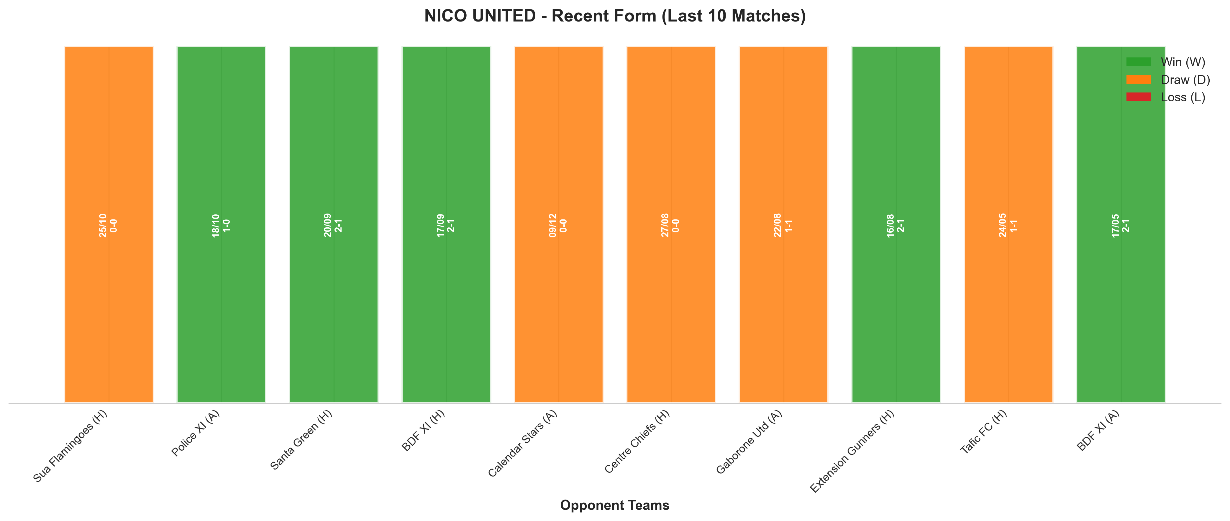 Home Team Recent Form