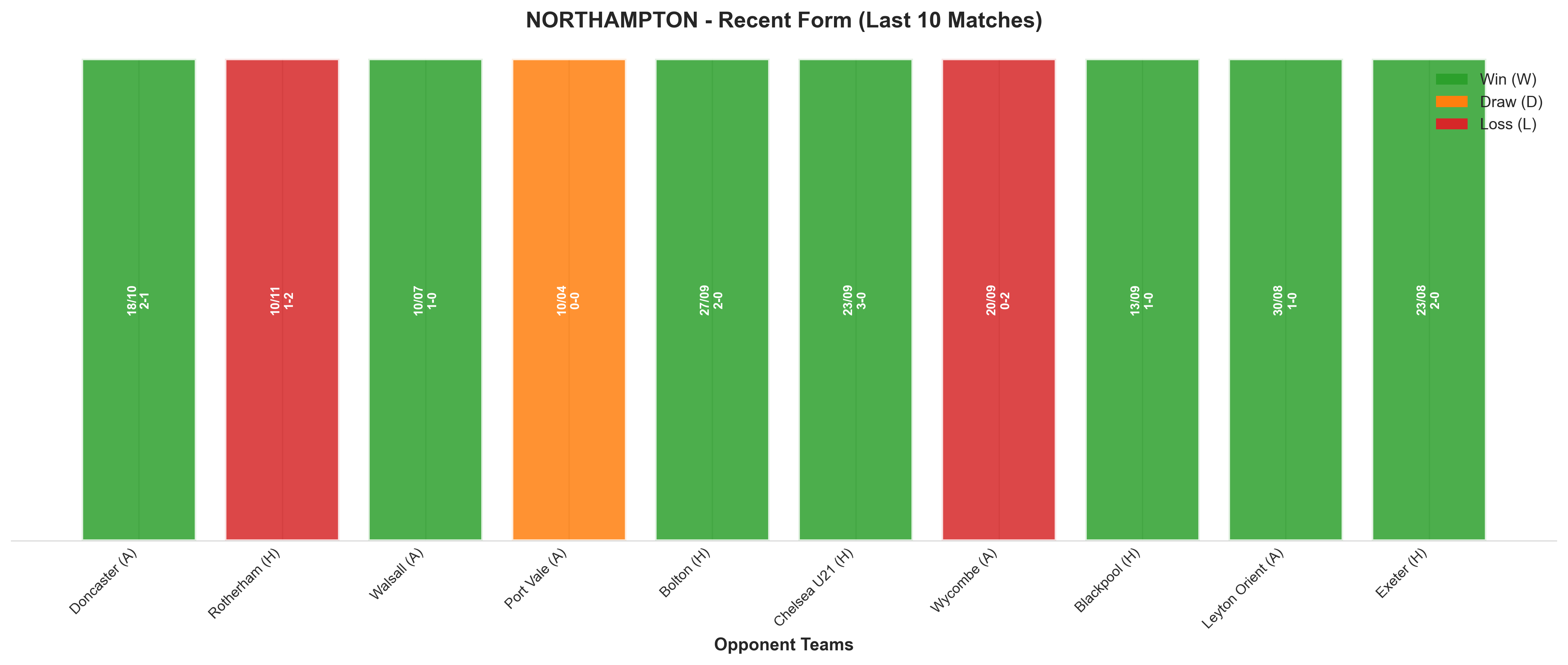 Away Team Recent Form