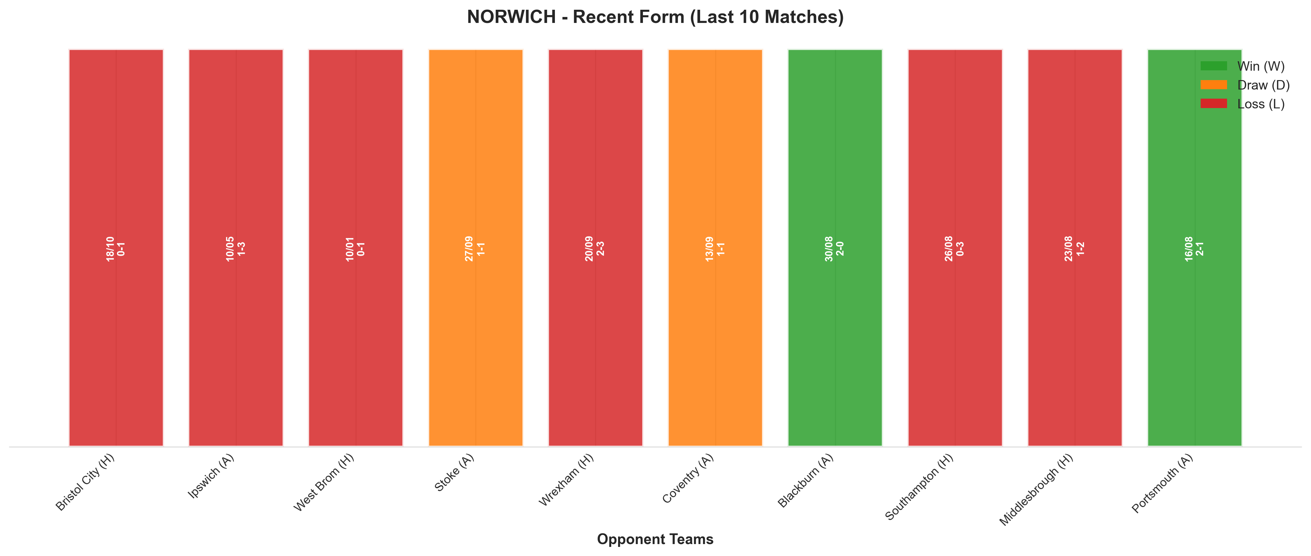 Away Team Recent Form