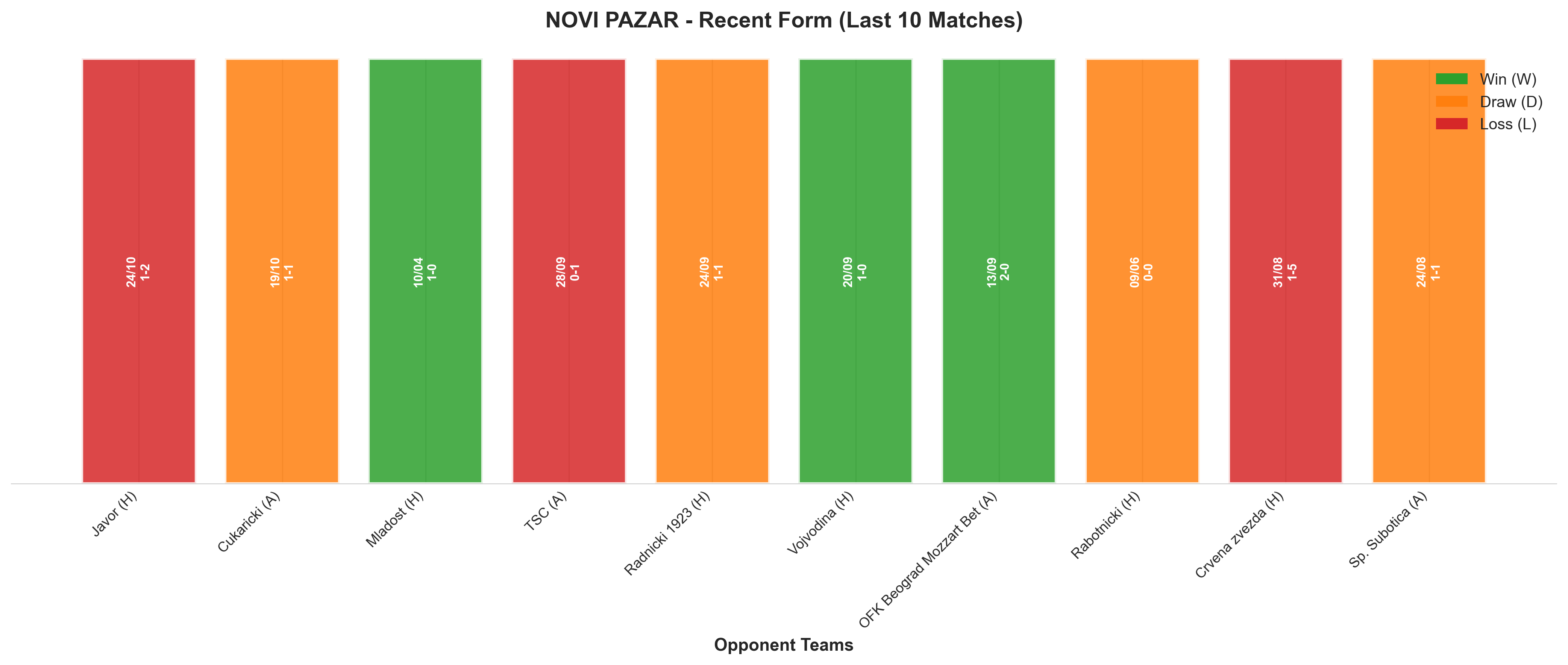 Away Team Recent Form