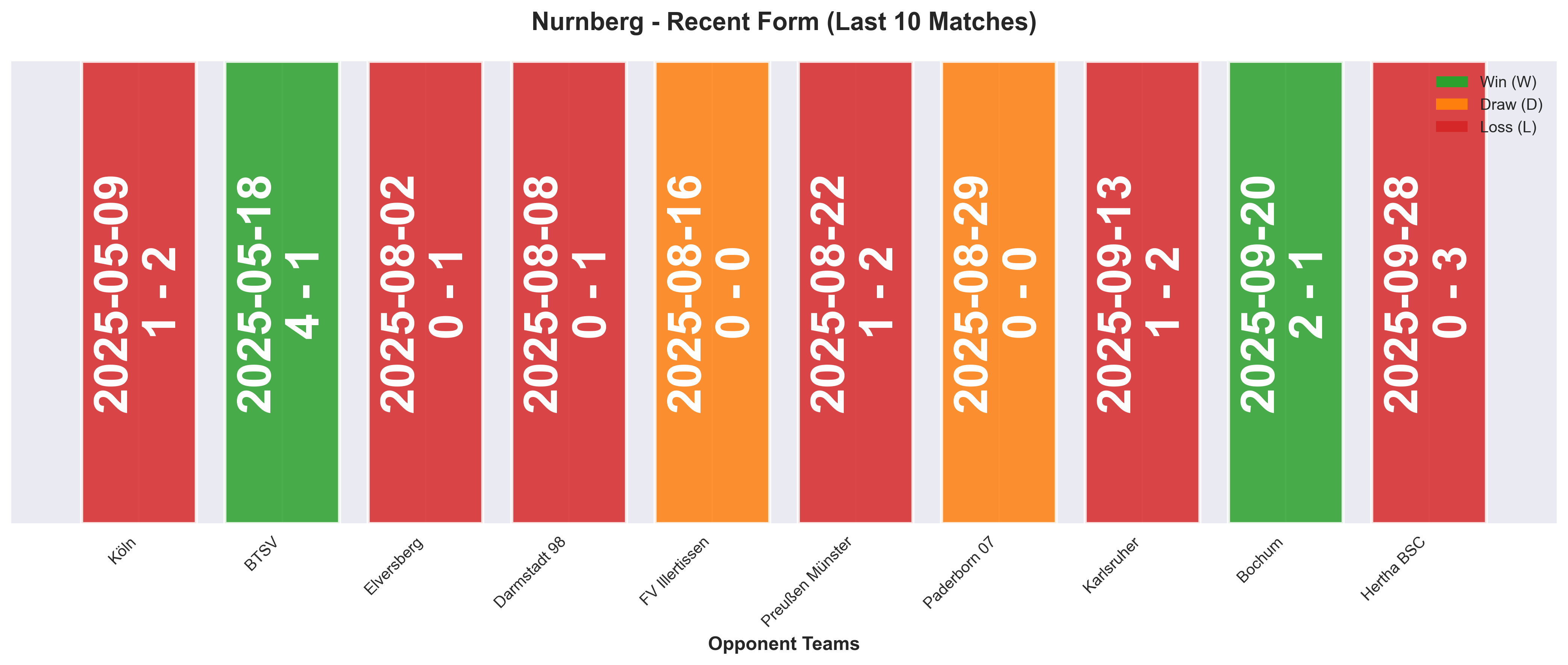 Away Team Form Chart
