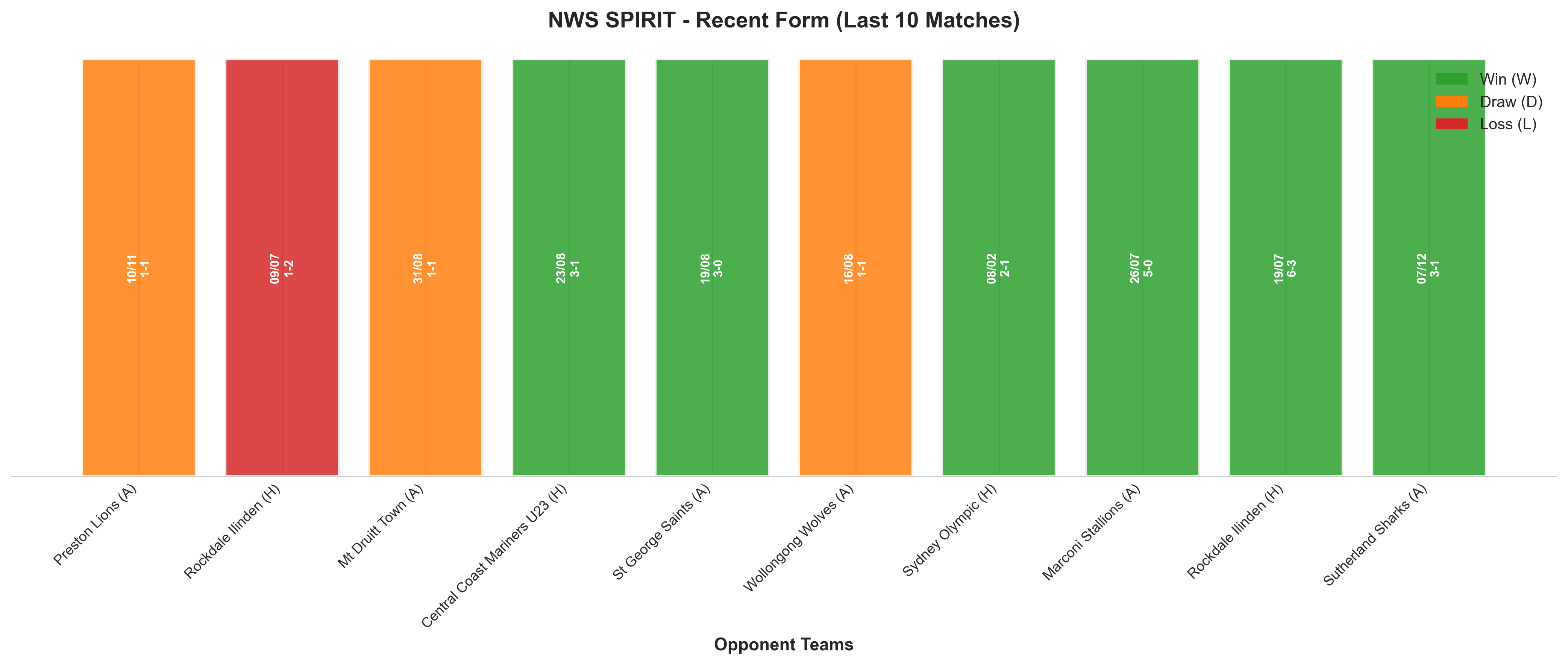 Home Team Recent Form