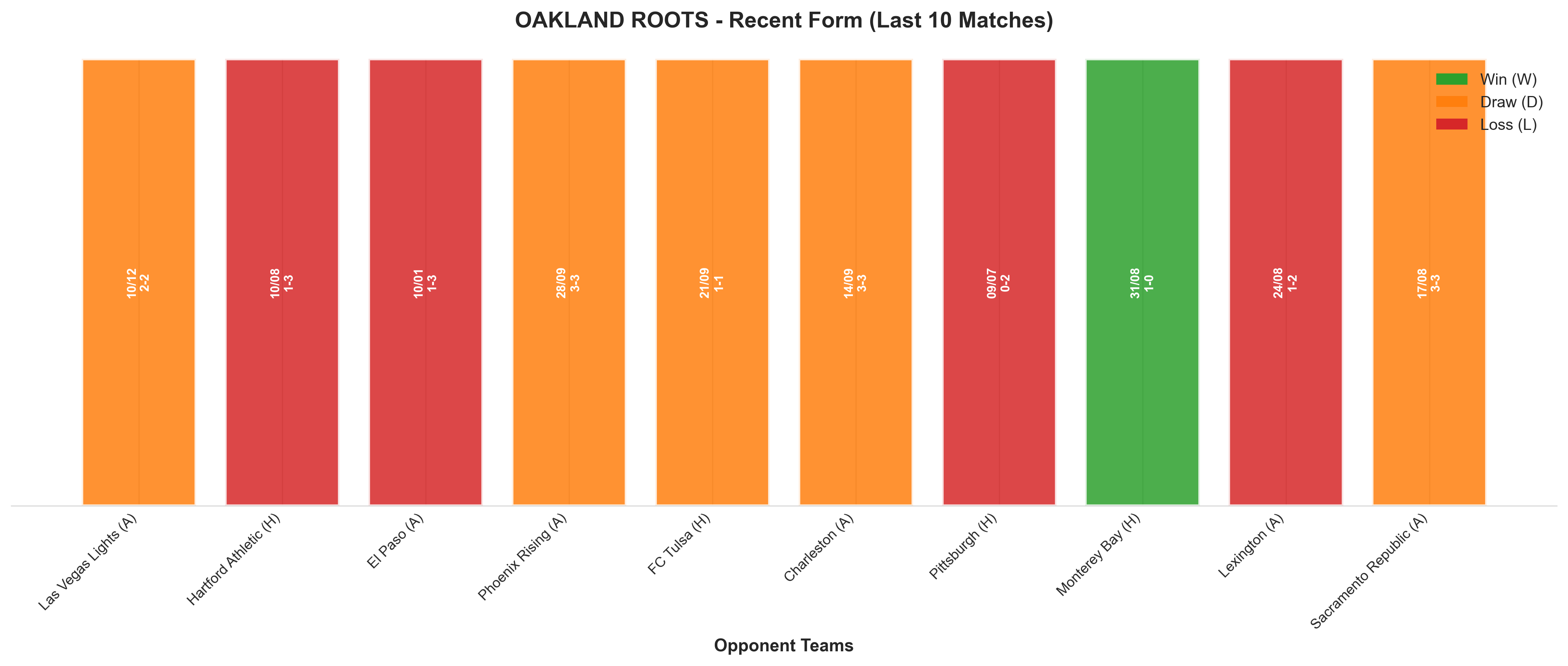 Away Team Recent Form