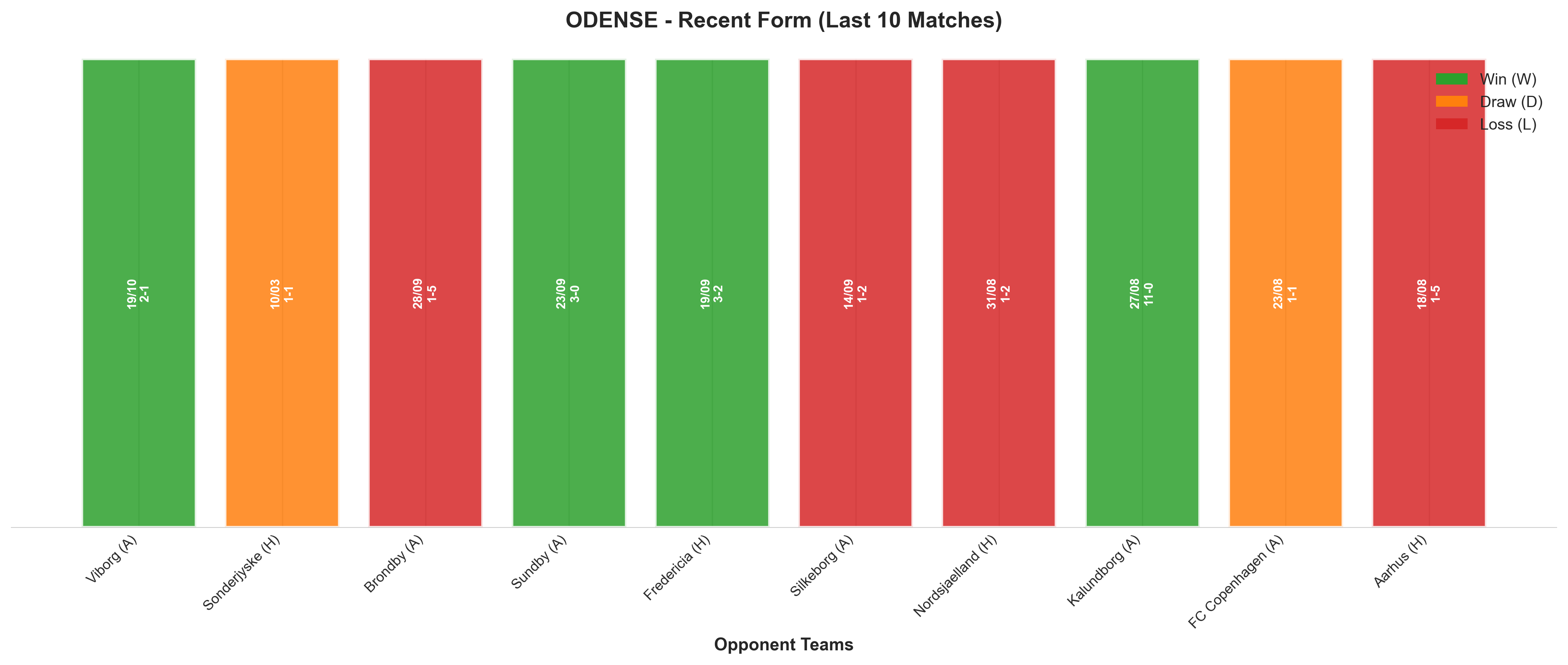Away Team Recent Form