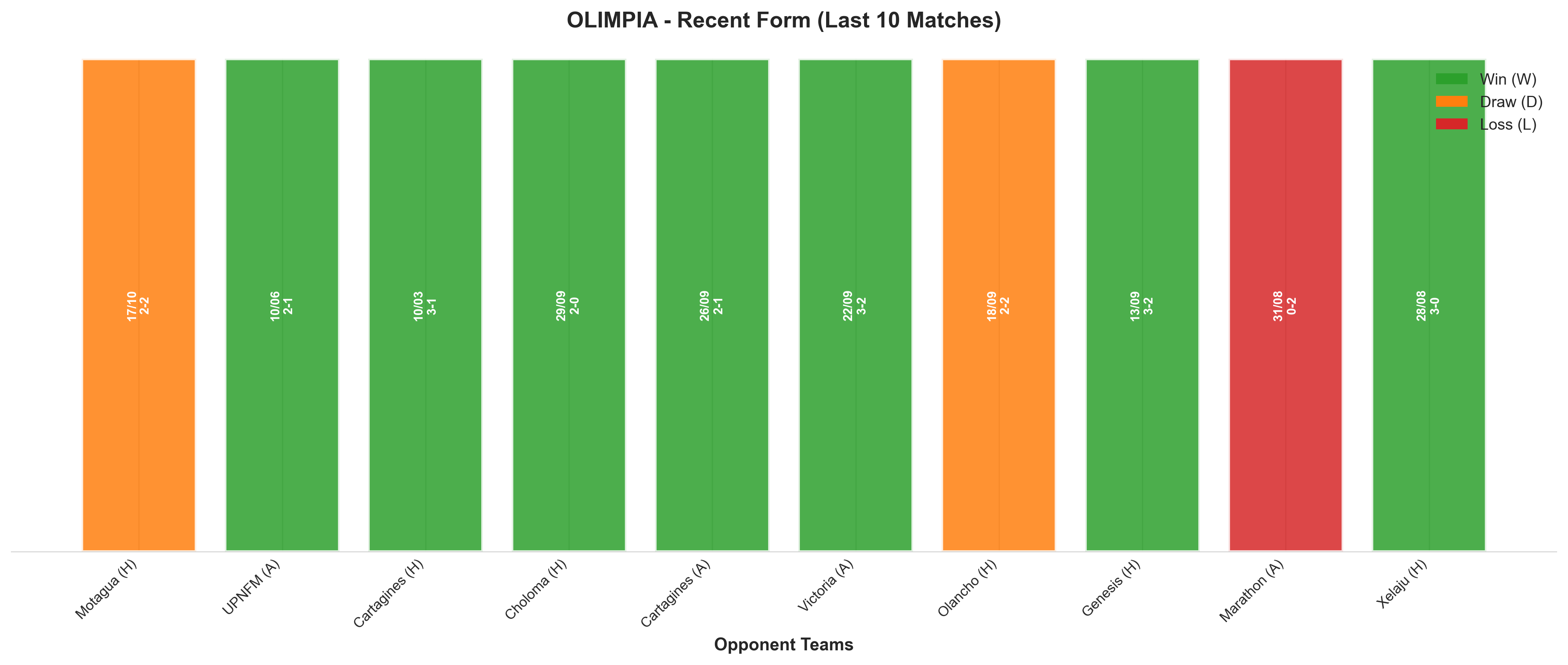 Away Team Recent Form