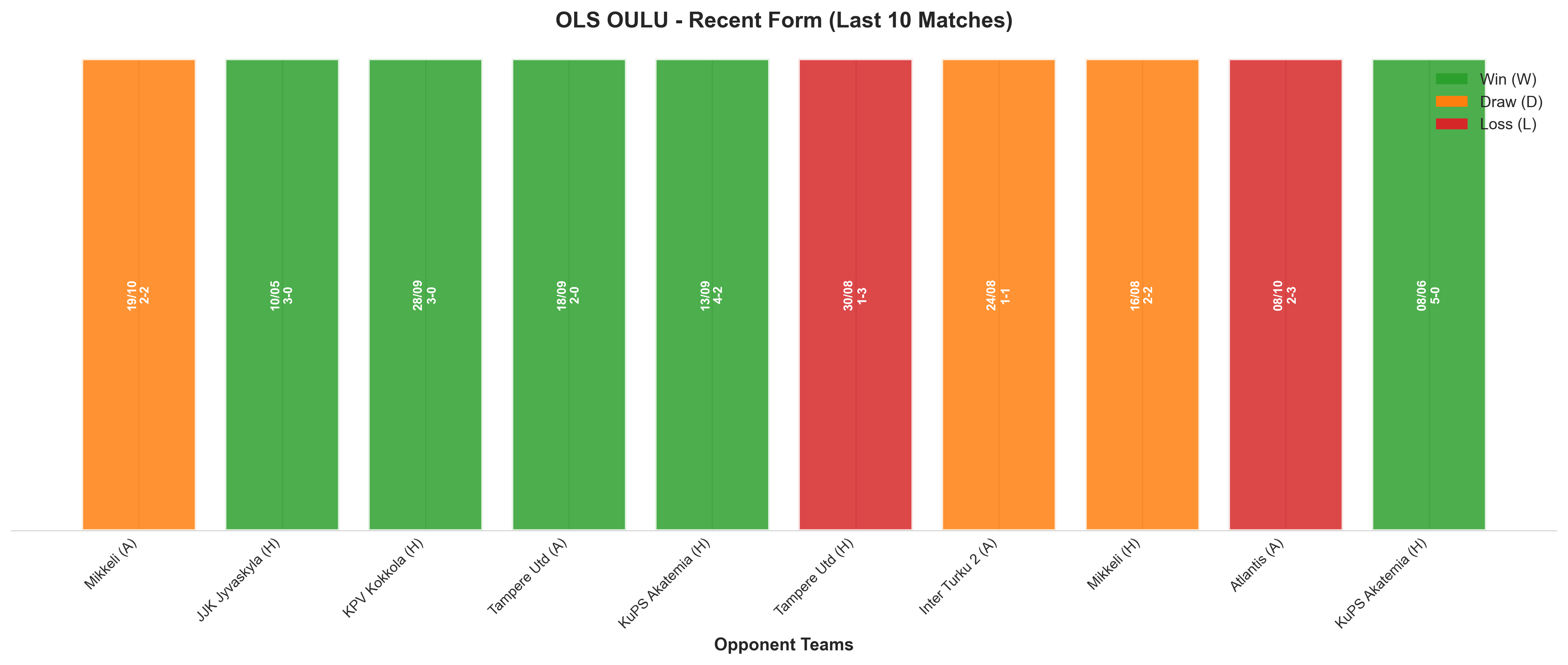Home Team Recent Form