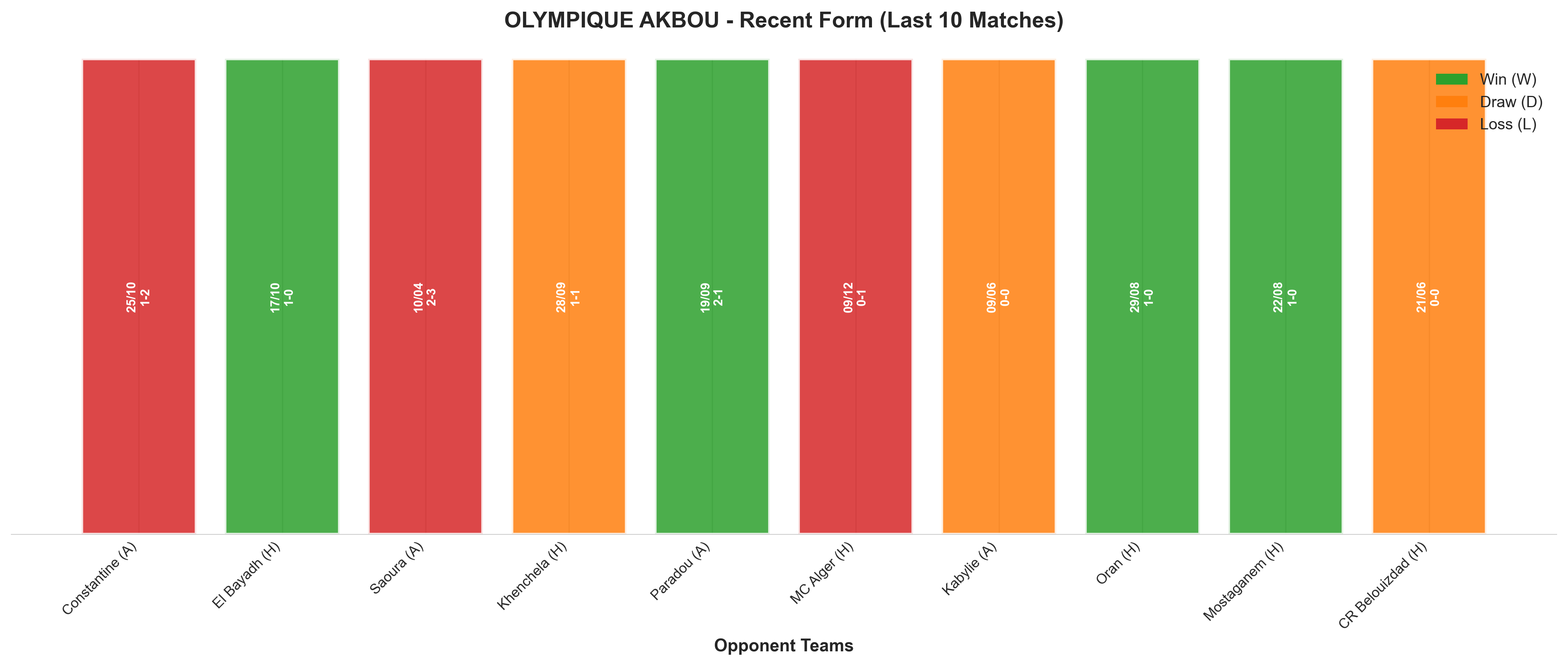 Home Team Recent Form