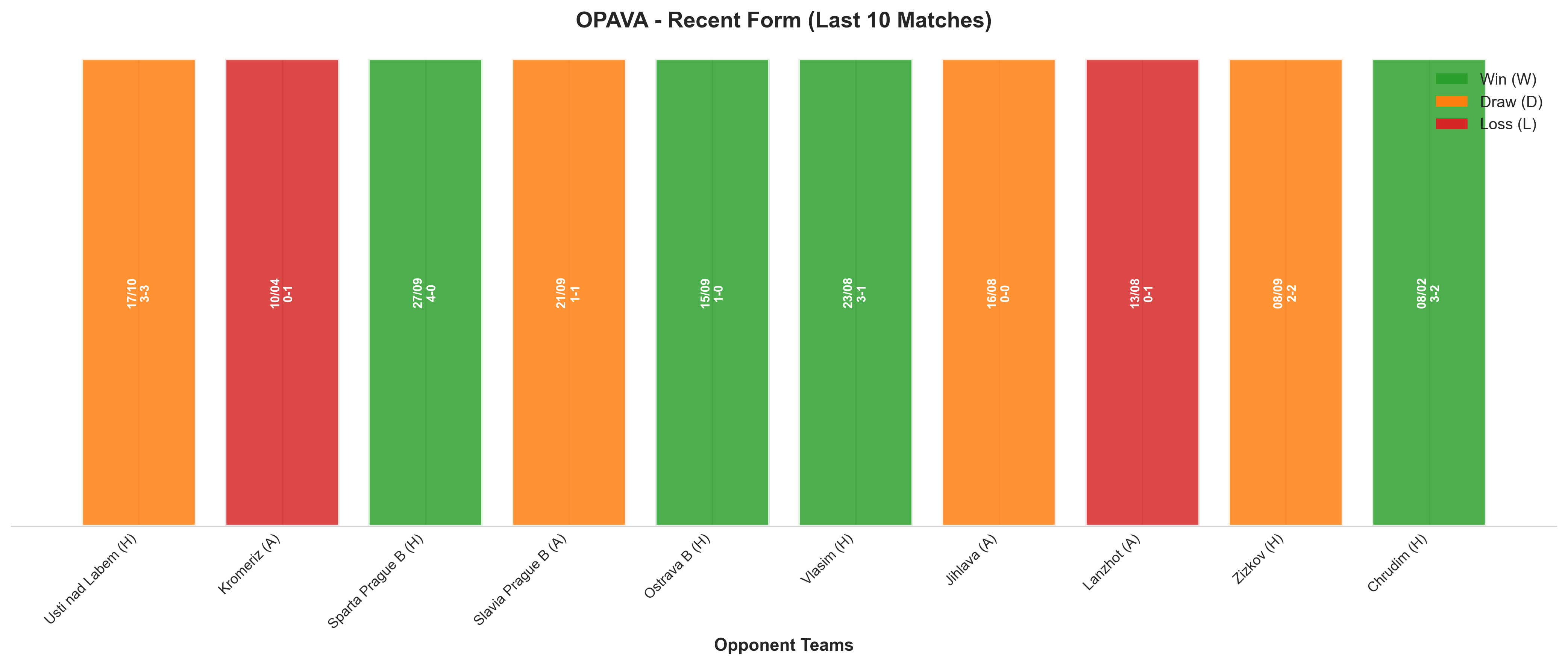 Away Team Recent Form
