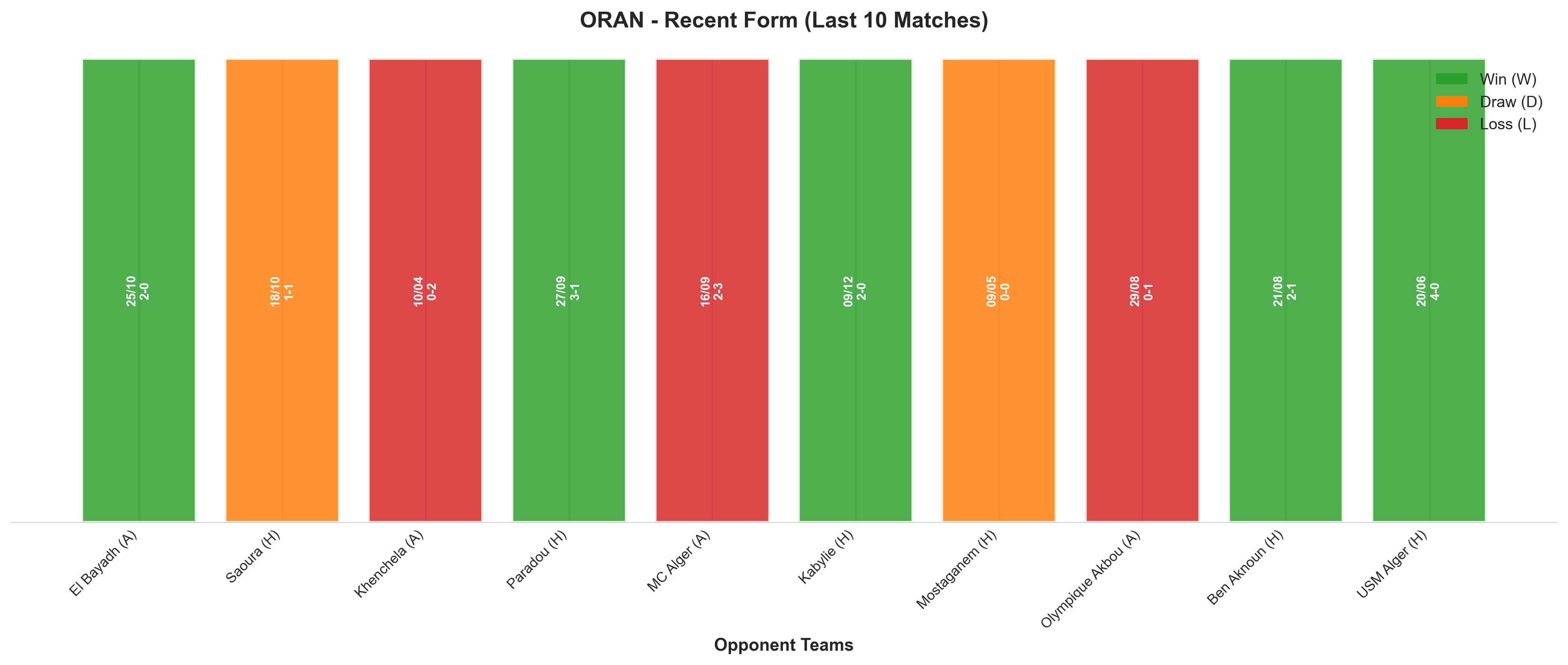 Home Team Recent Form