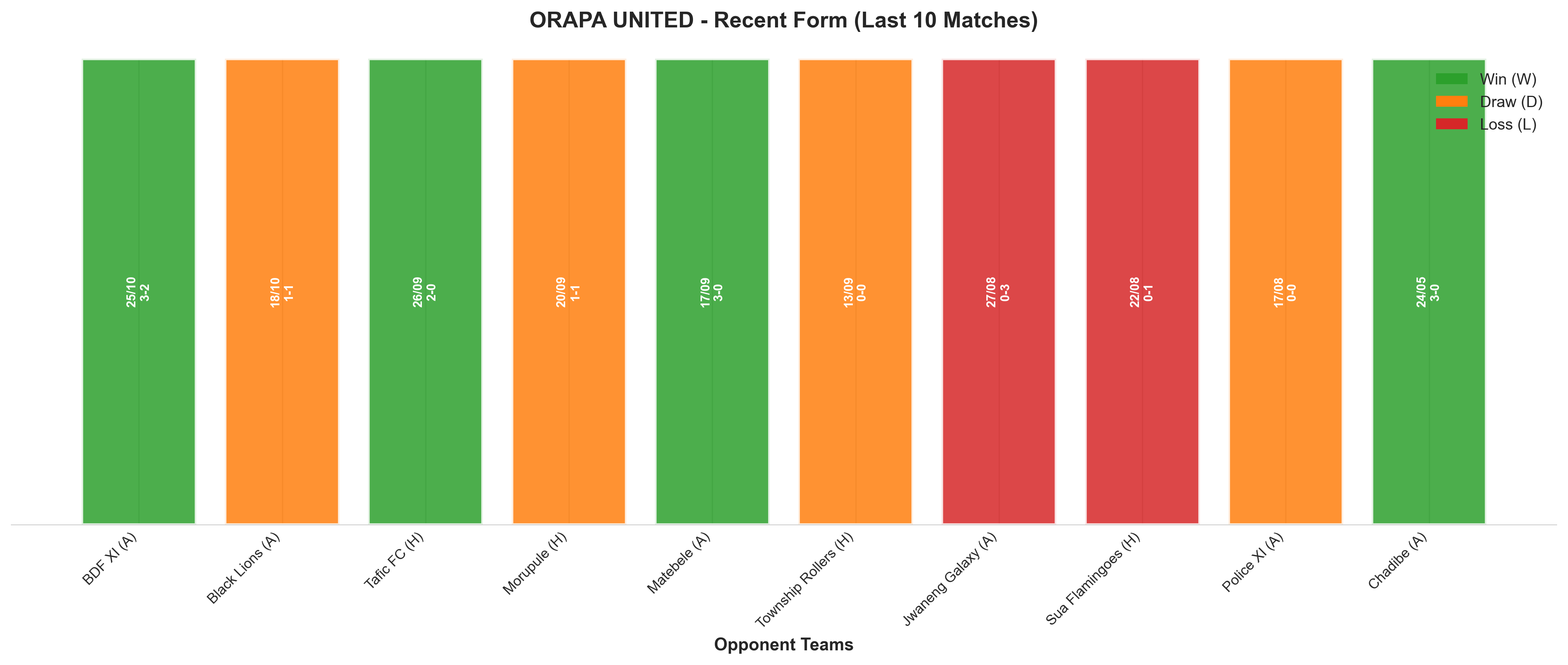 Away Team Recent Form