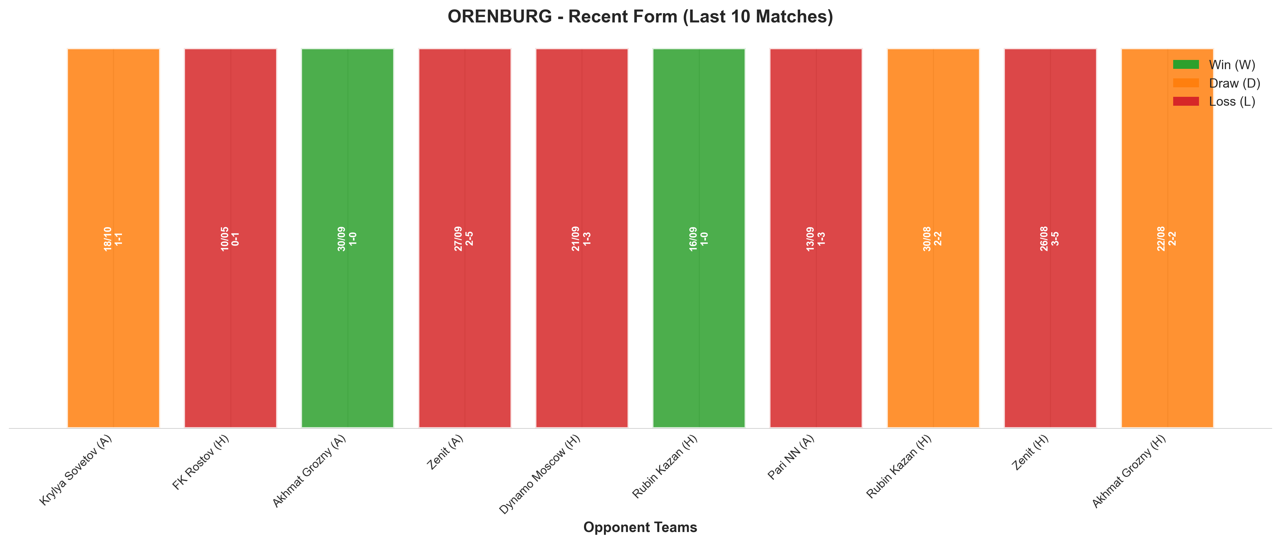 Away Team Recent Form