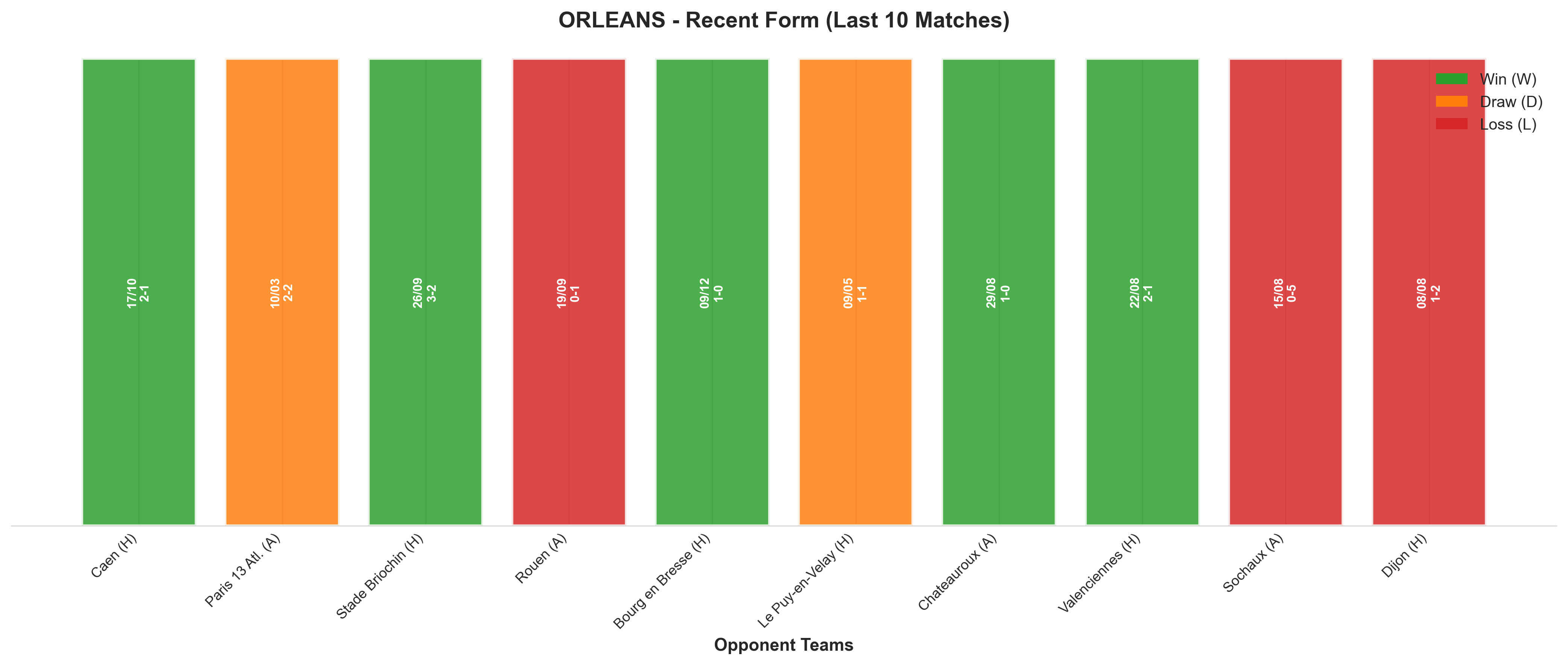 Away Team Recent Form