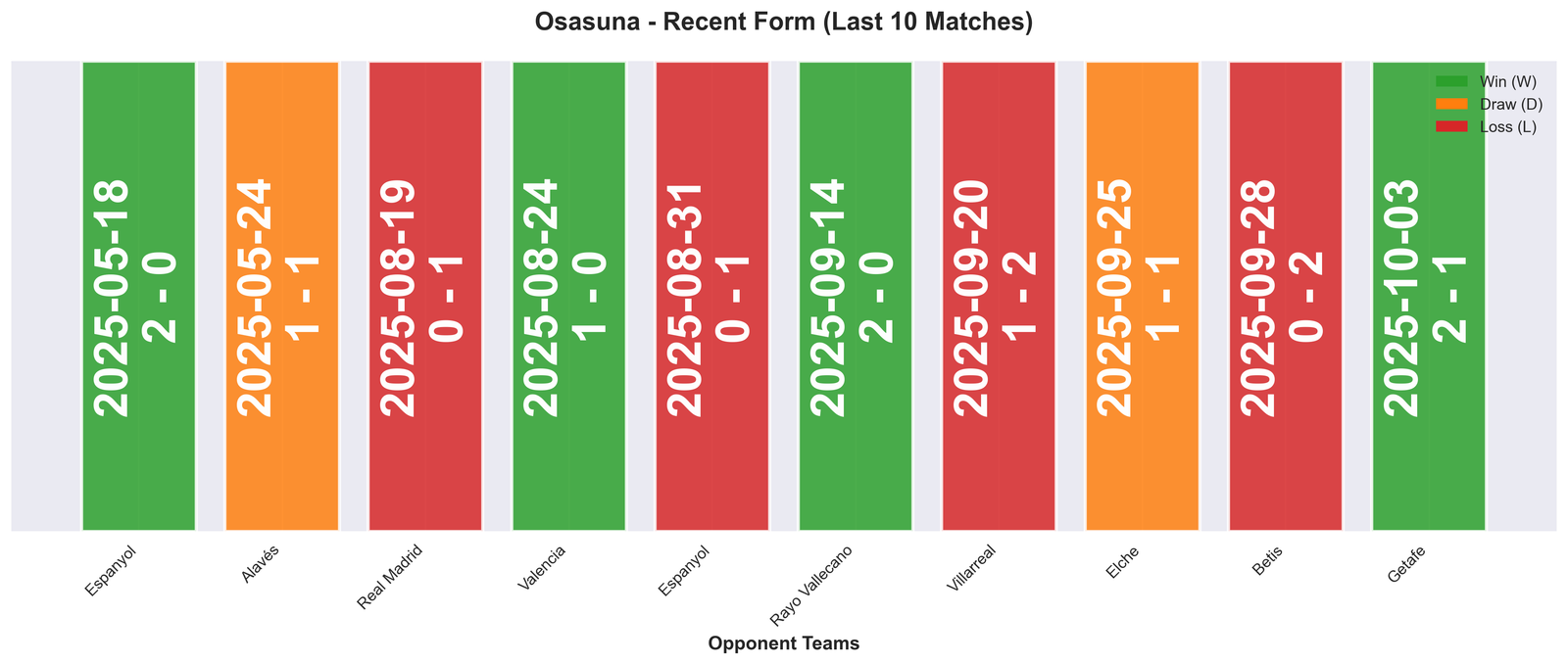 Away Team Form Chart