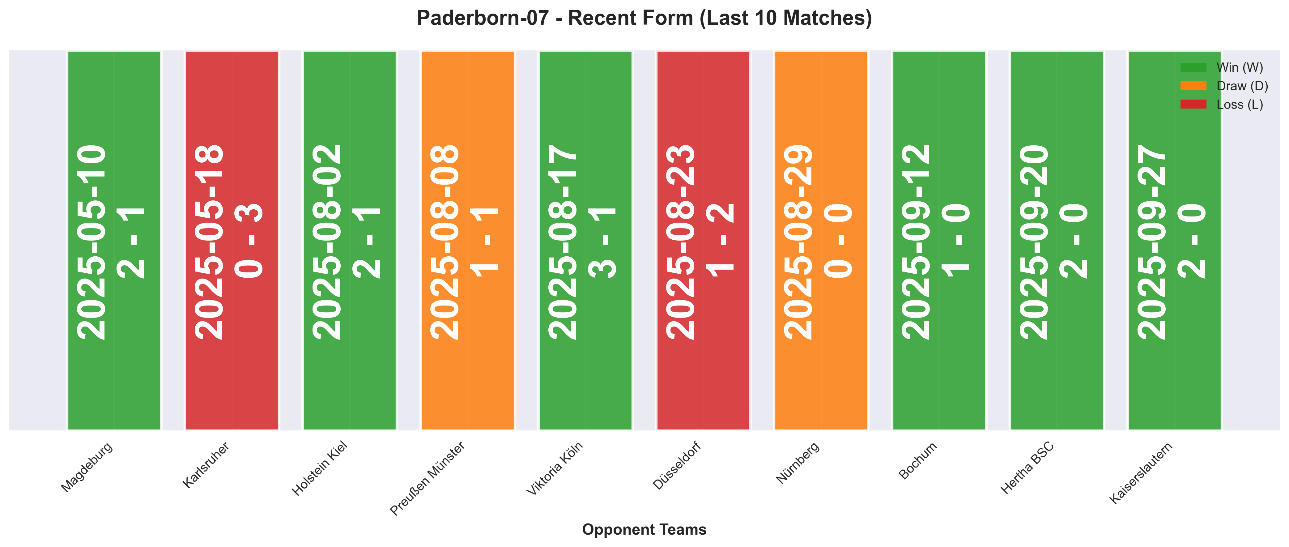 Away Team Form Chart