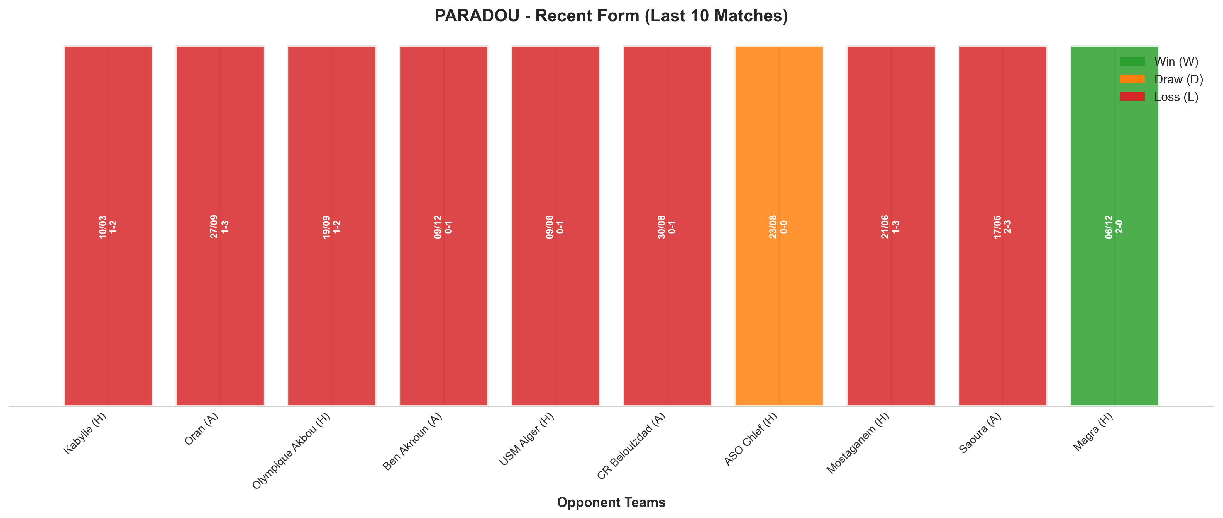 Away Team Recent Form