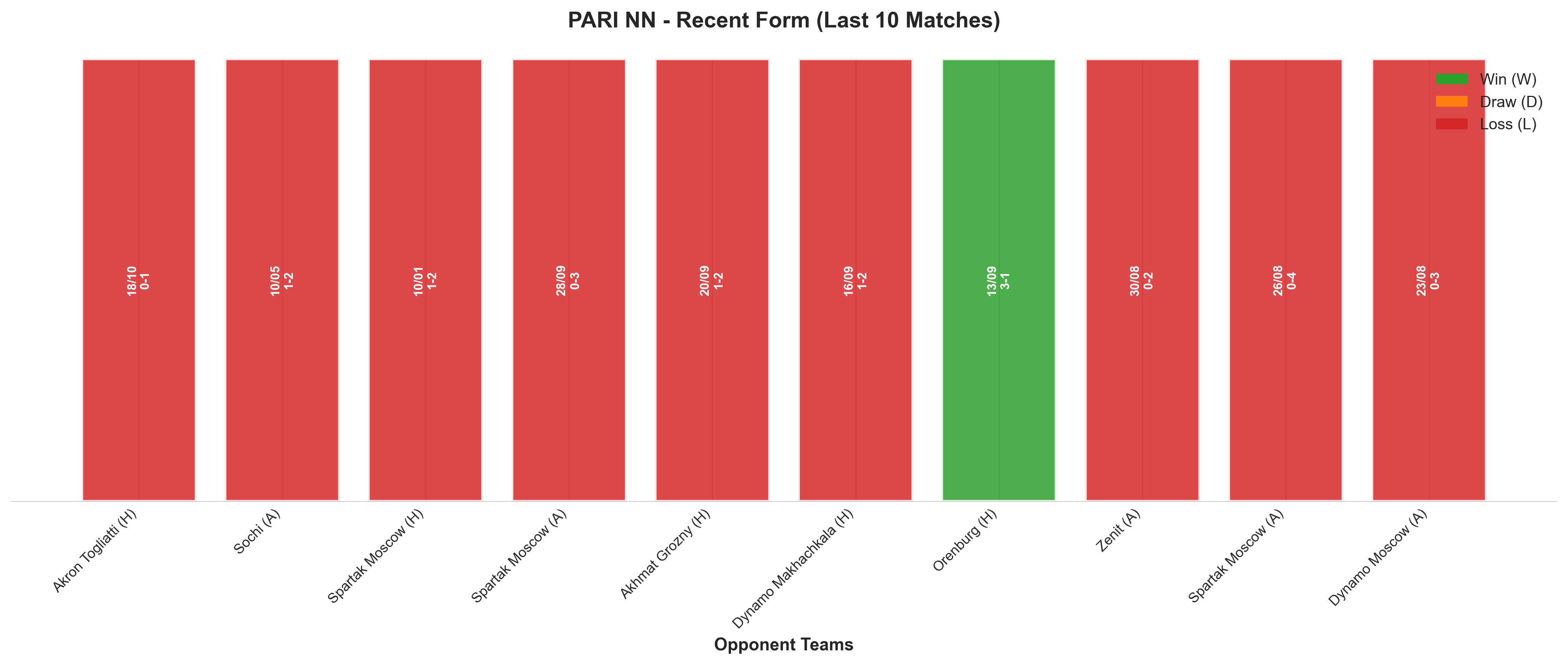 Away Team Recent Form