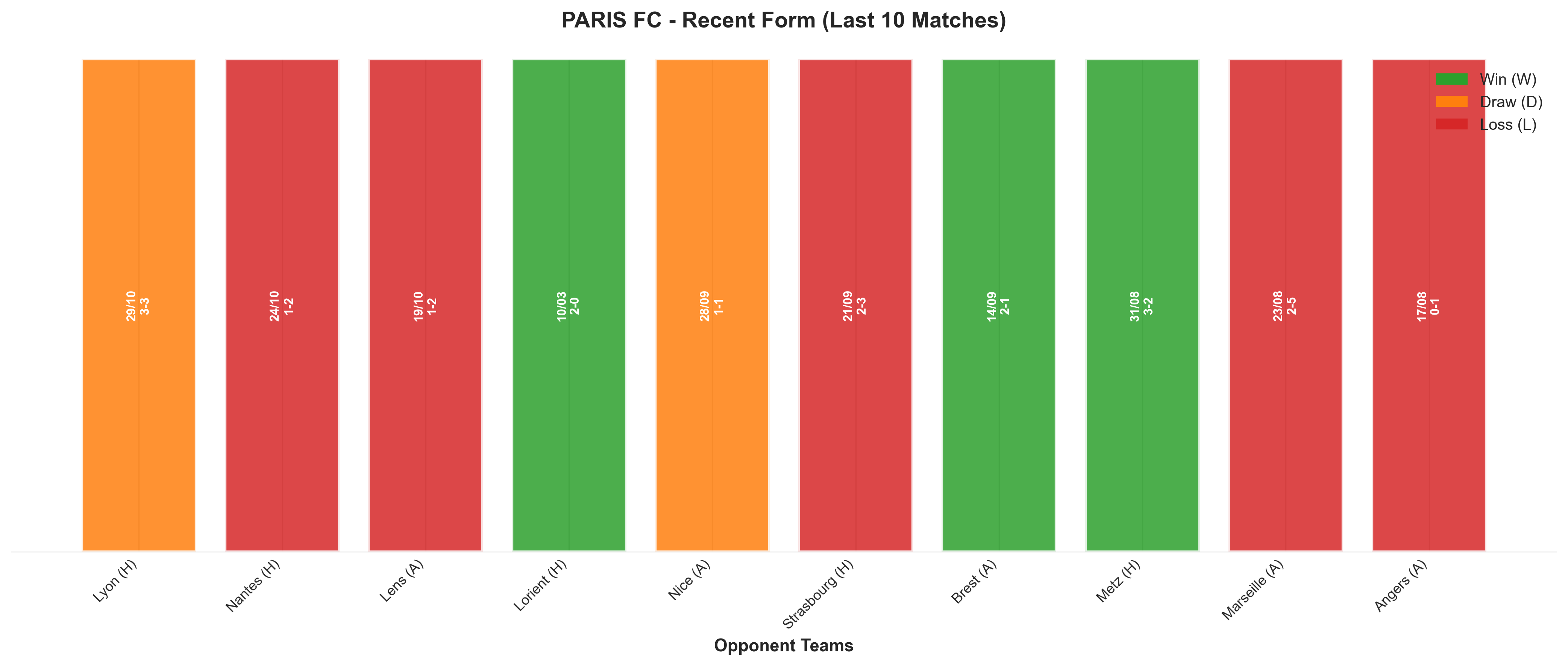 Away Team Recent Form