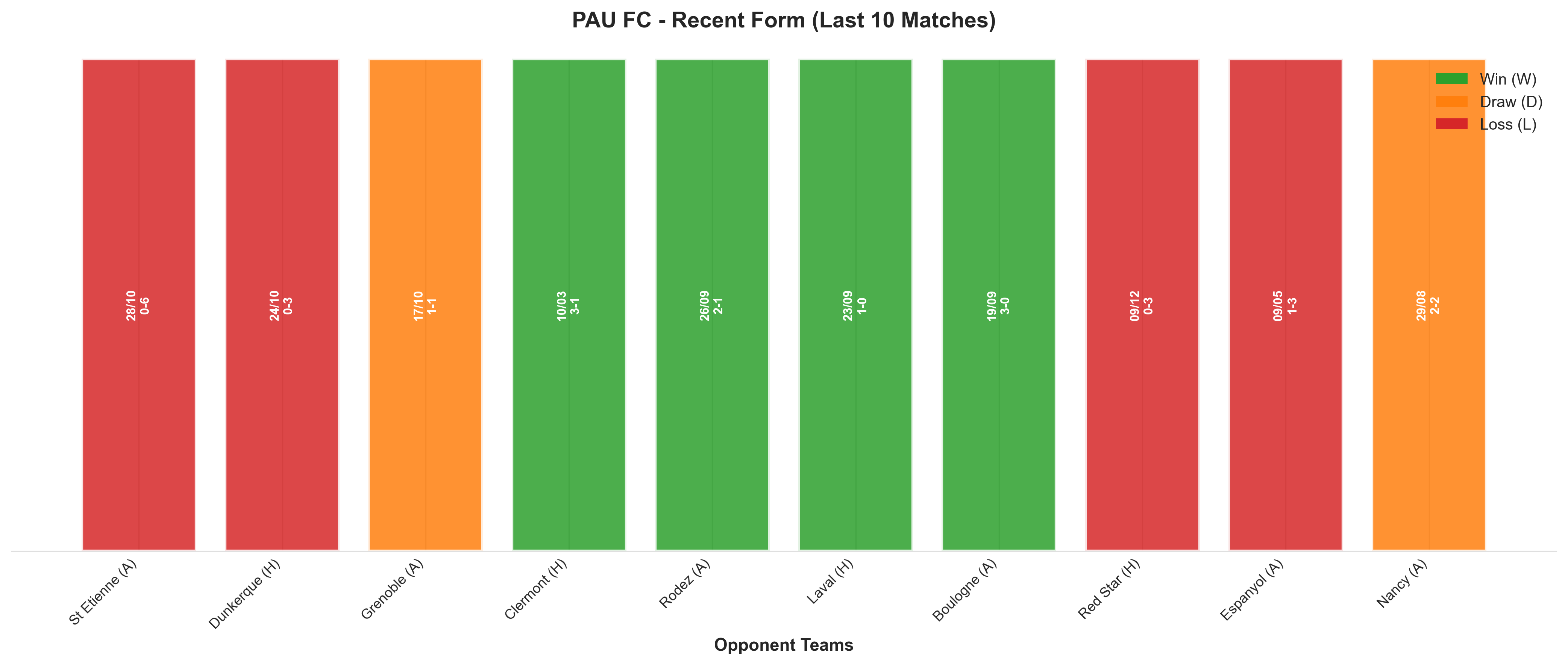 Away Team Recent Form