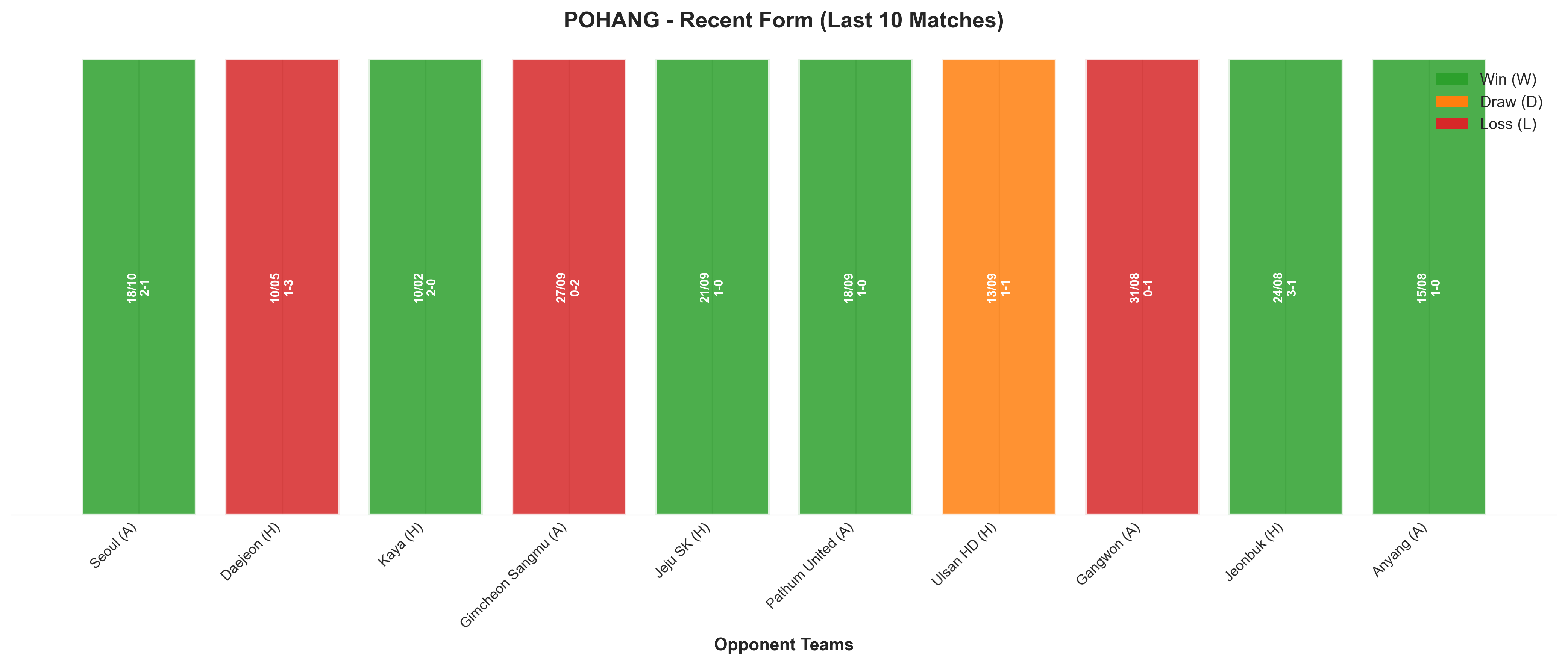 Away Team Recent Form