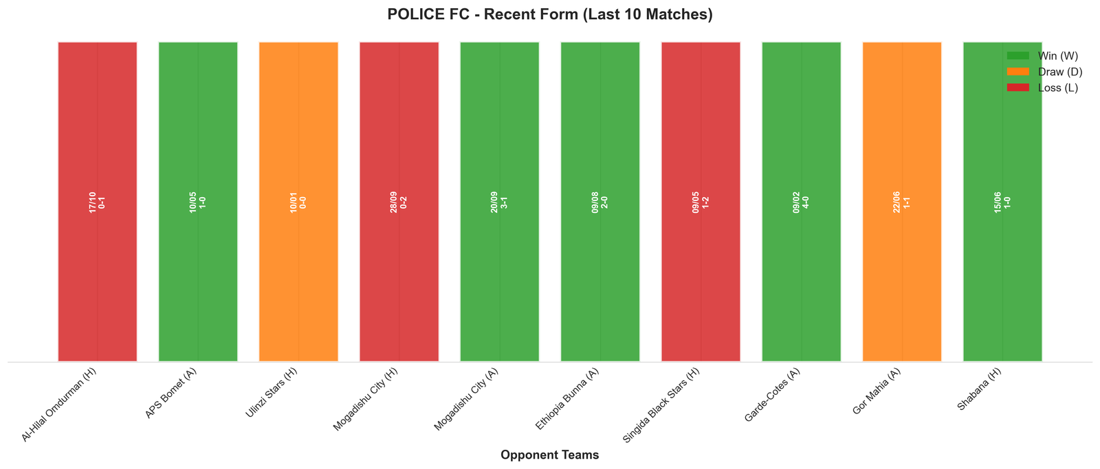 Home Team Recent Form