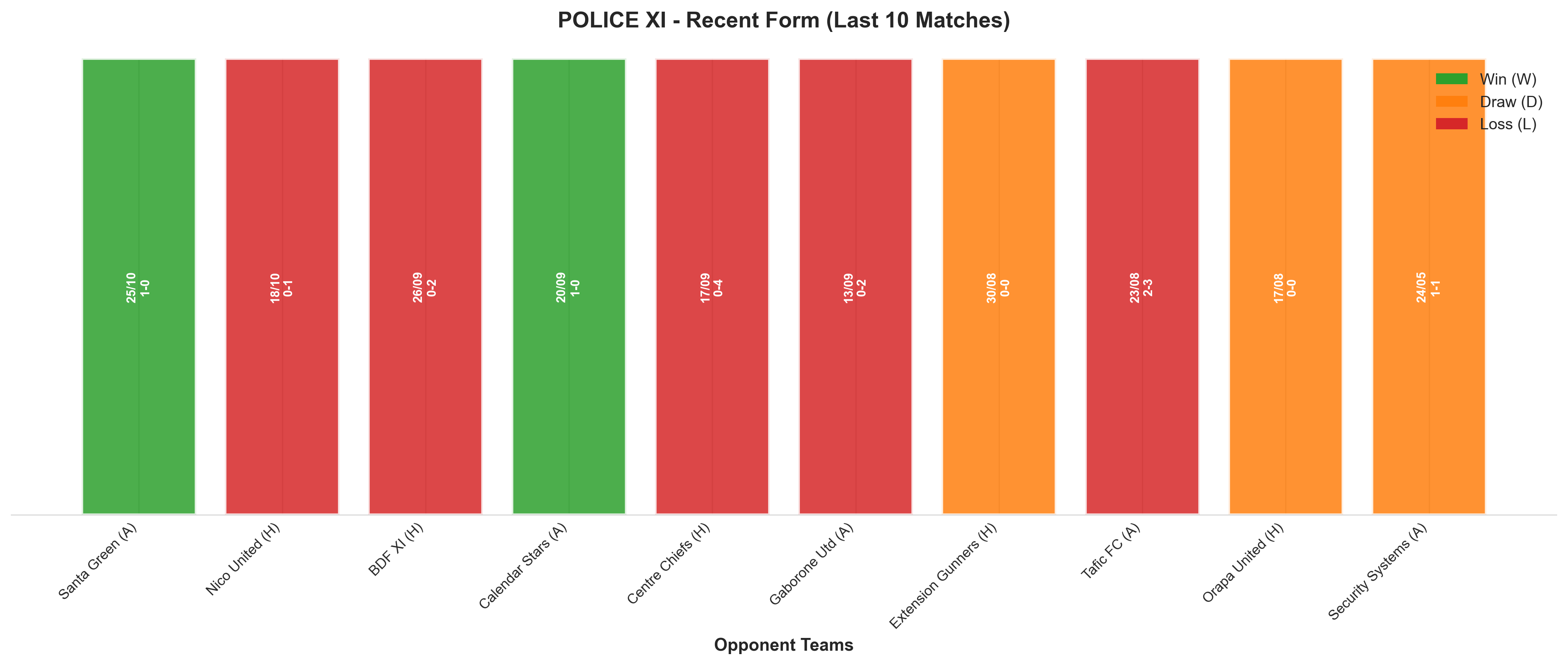 Home Team Recent Form