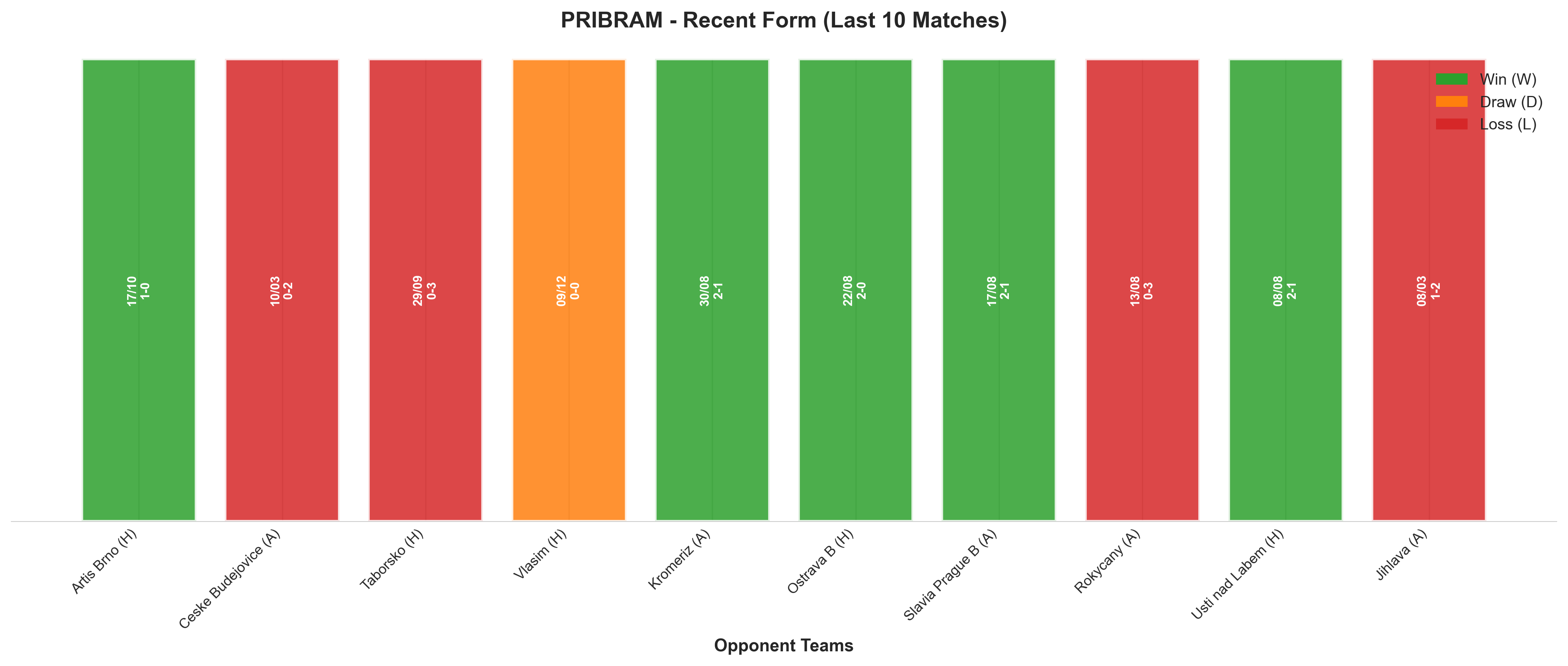 Away Team Recent Form
