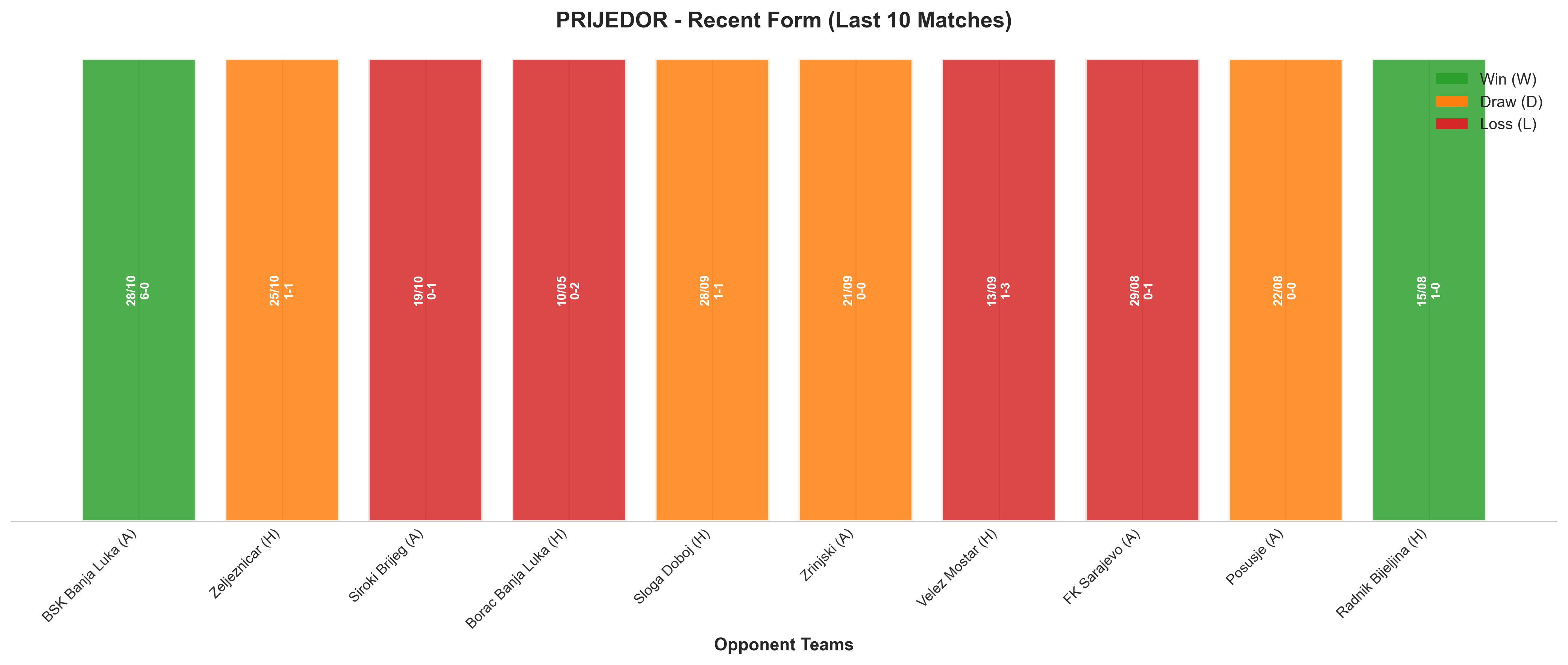 Away Team Recent Form