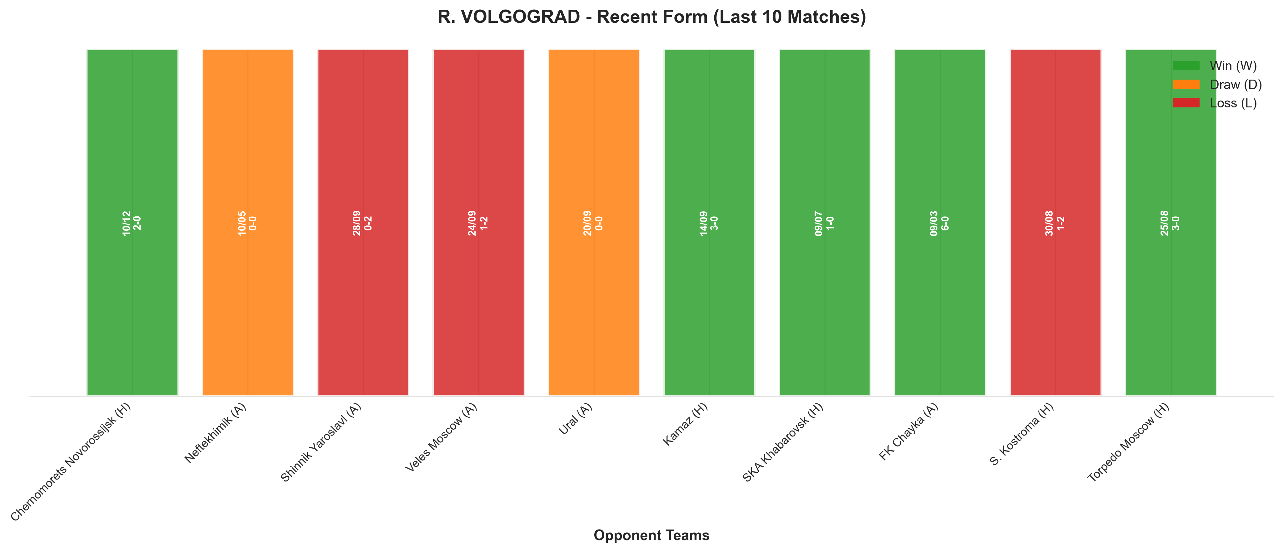 Away Team Recent Form
