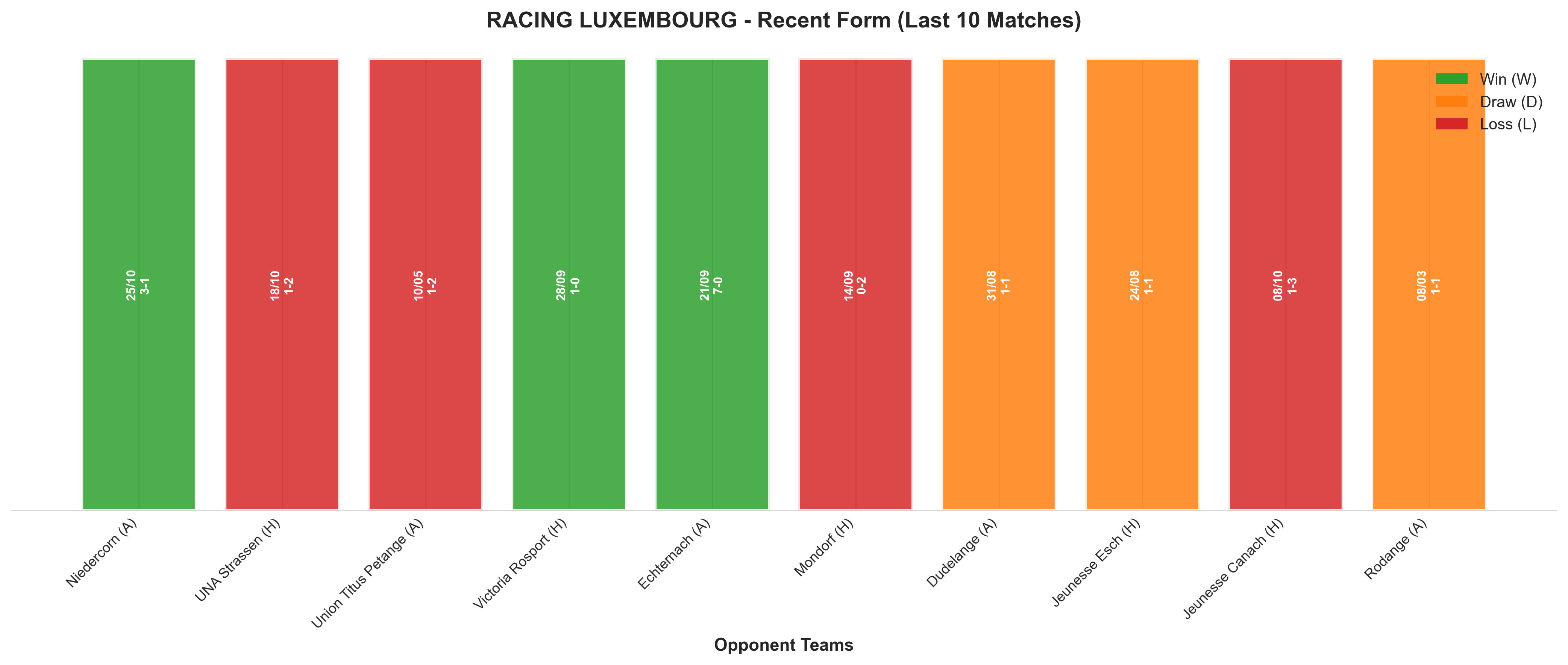 Away Team Recent Form