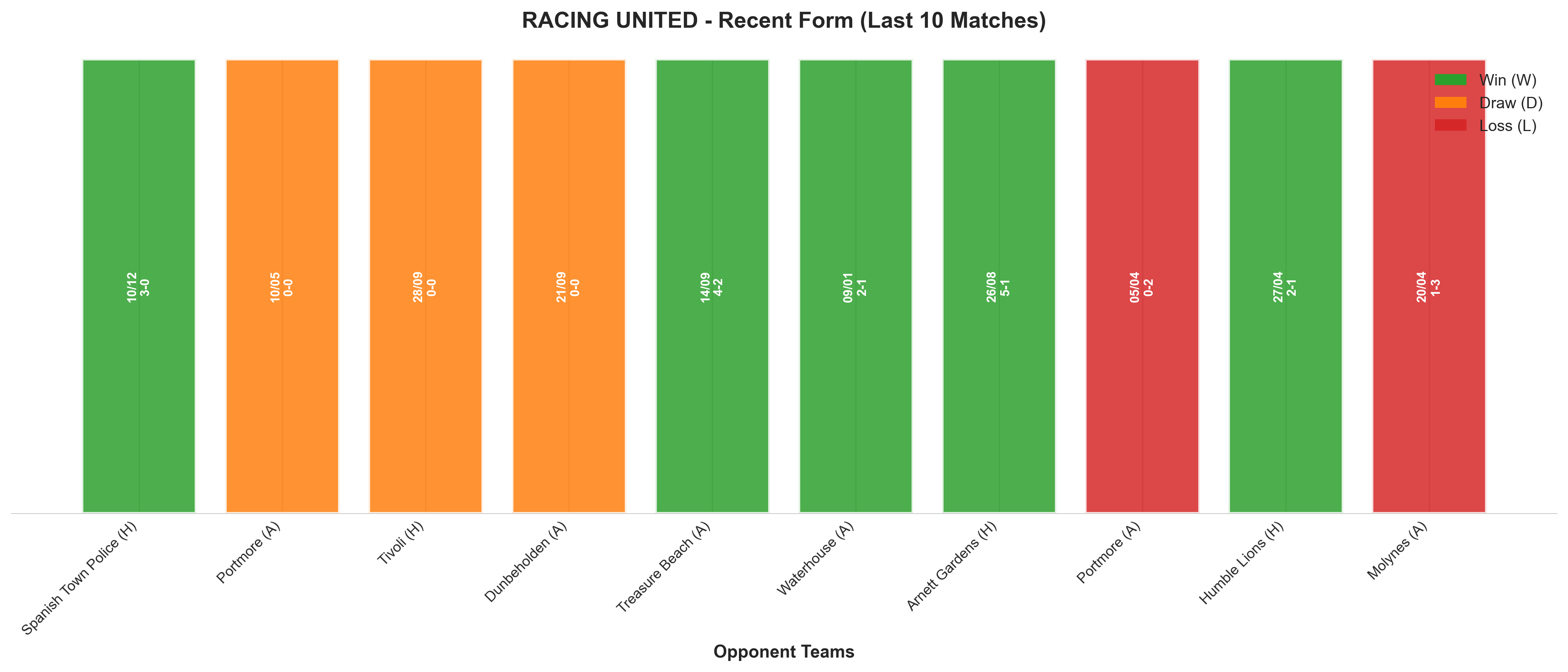Away Team Recent Form