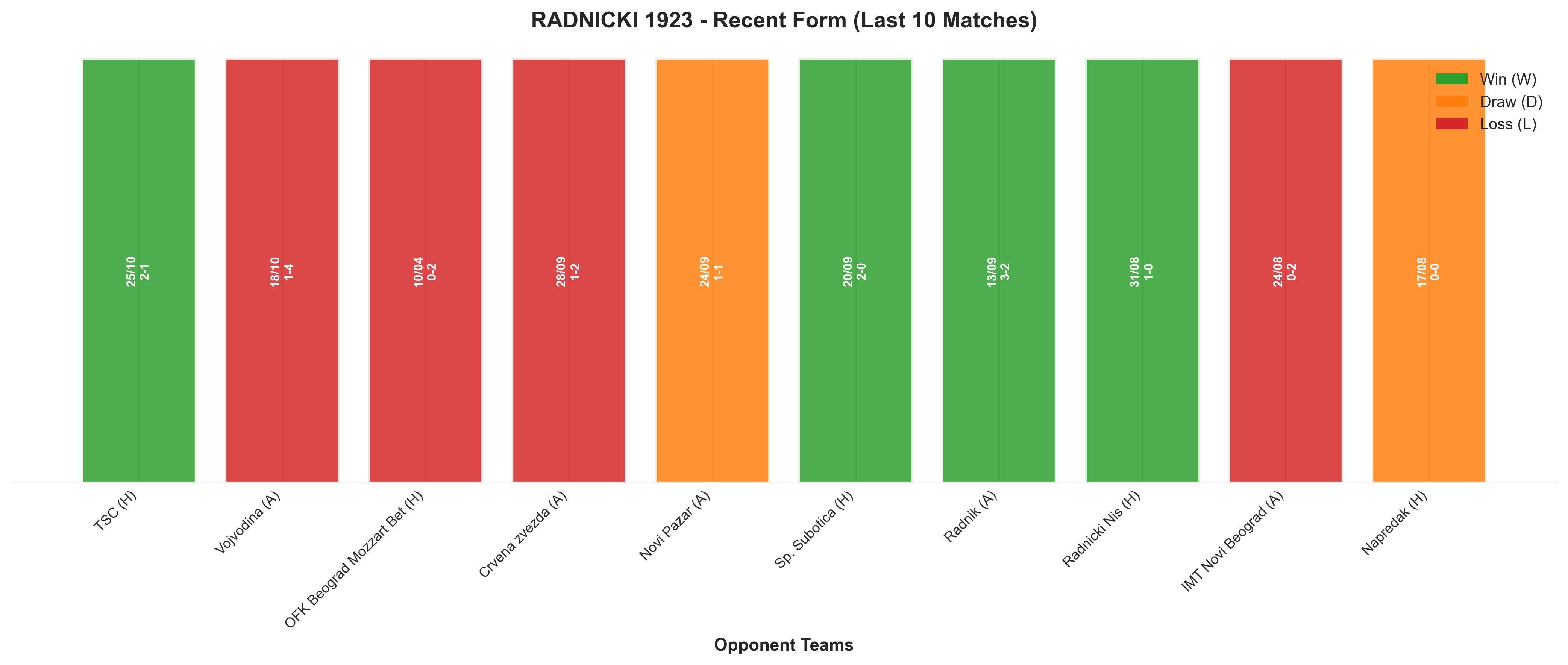 Away Team Recent Form