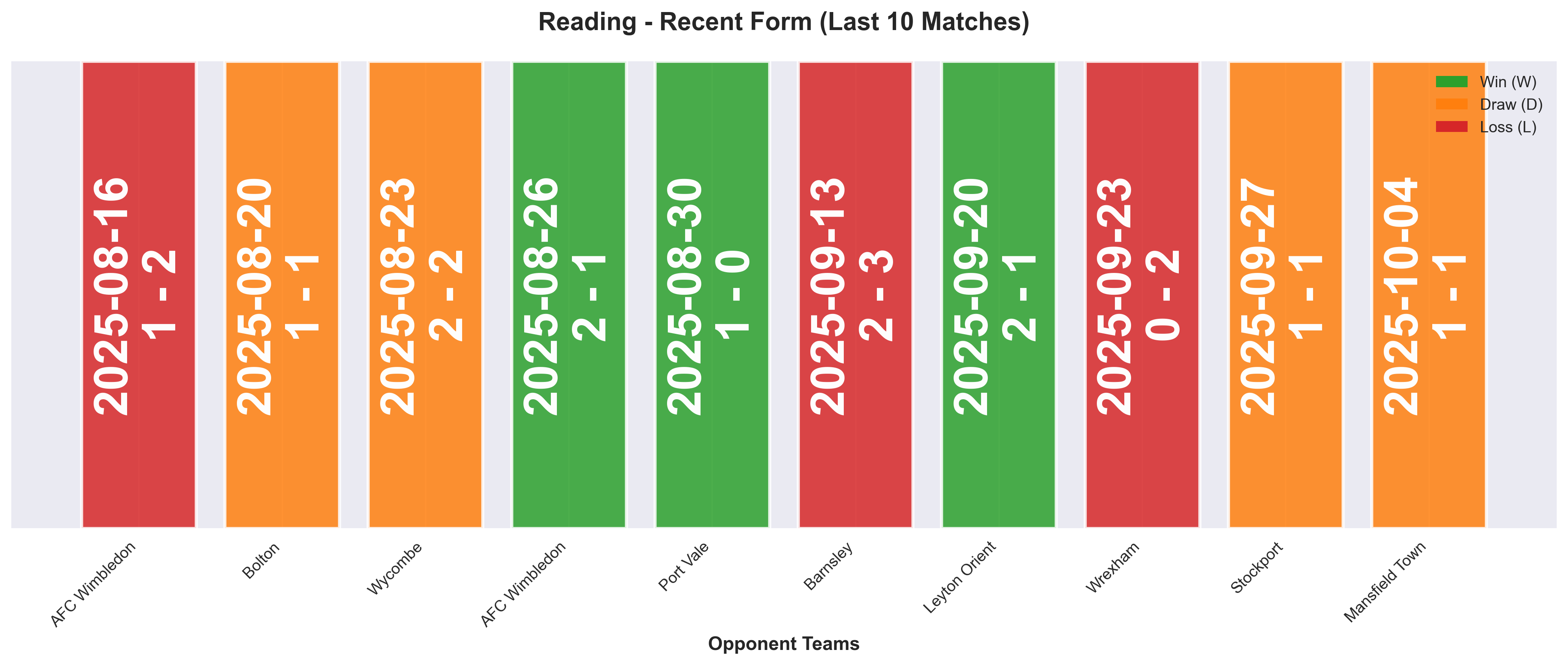 Away Team Form Chart