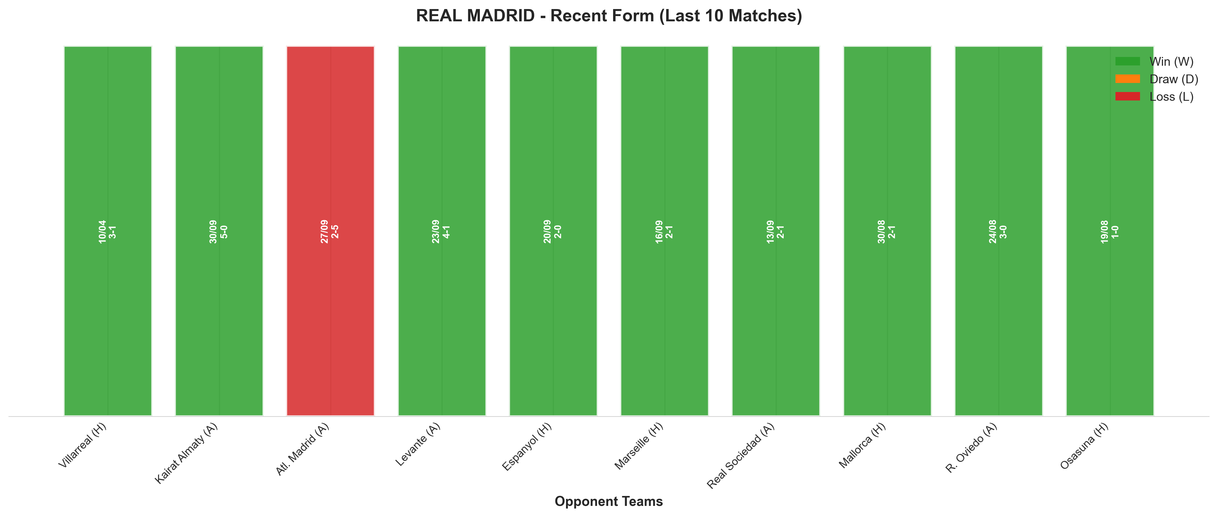 Away Team Recent Form