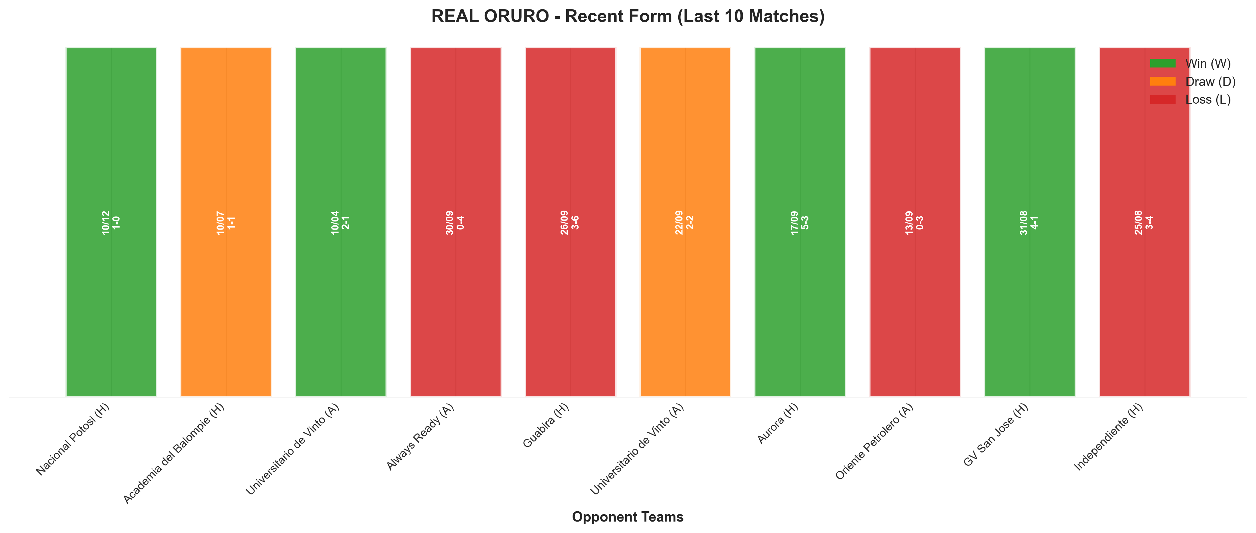 Away Team Recent Form