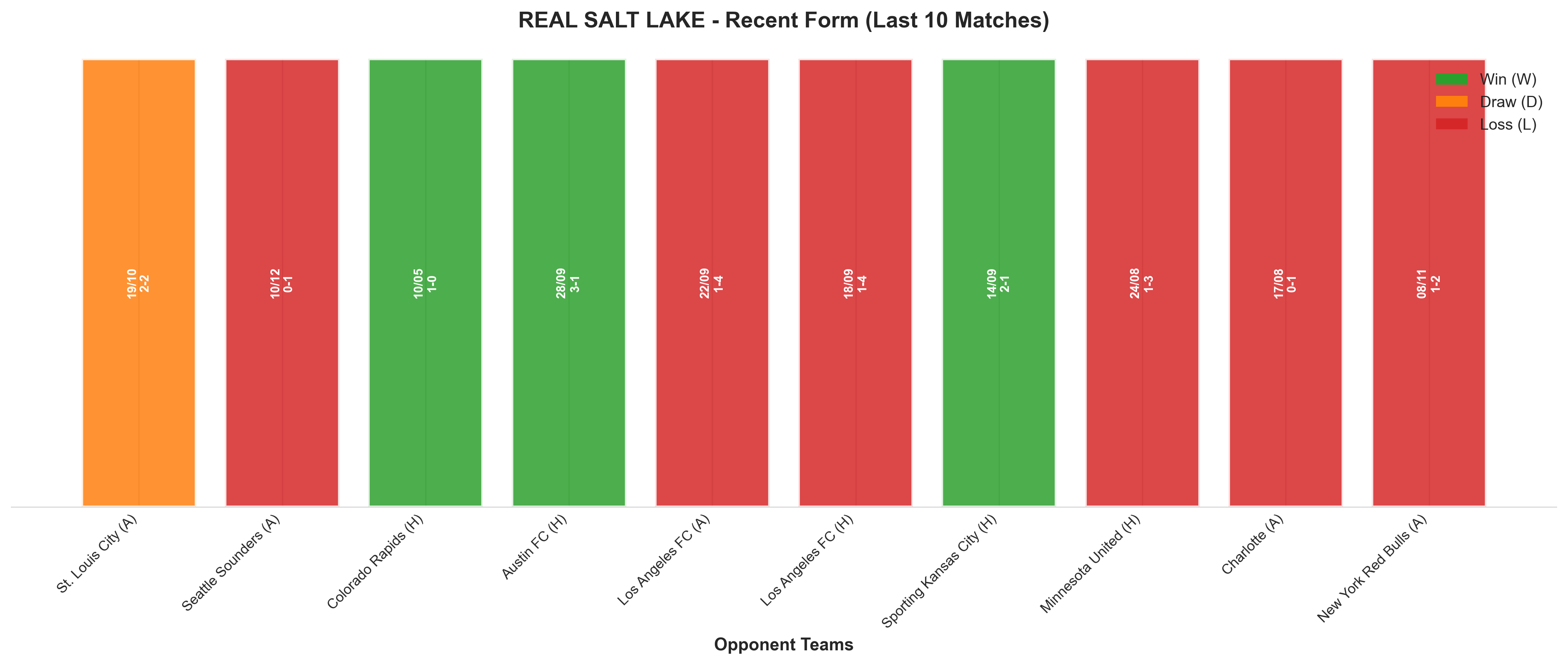 Away Team Recent Form