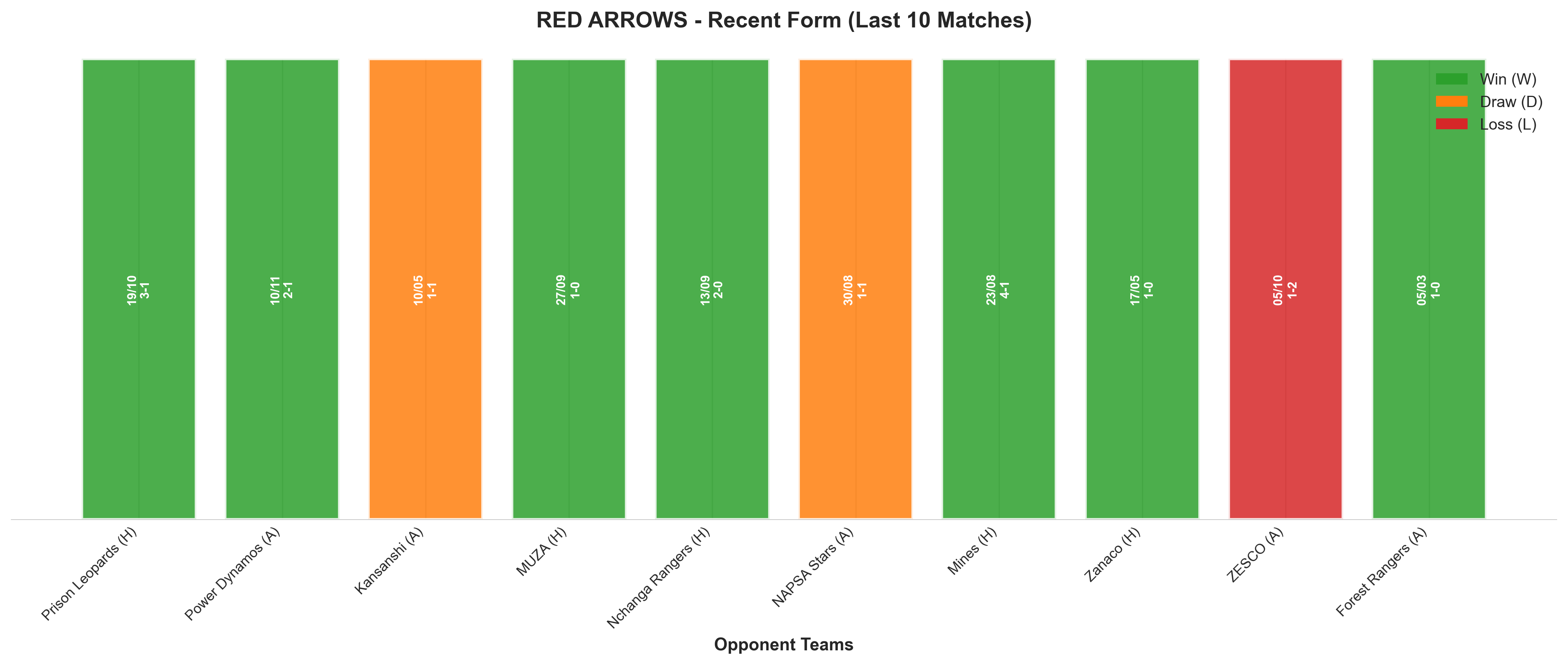 Away Team Recent Form