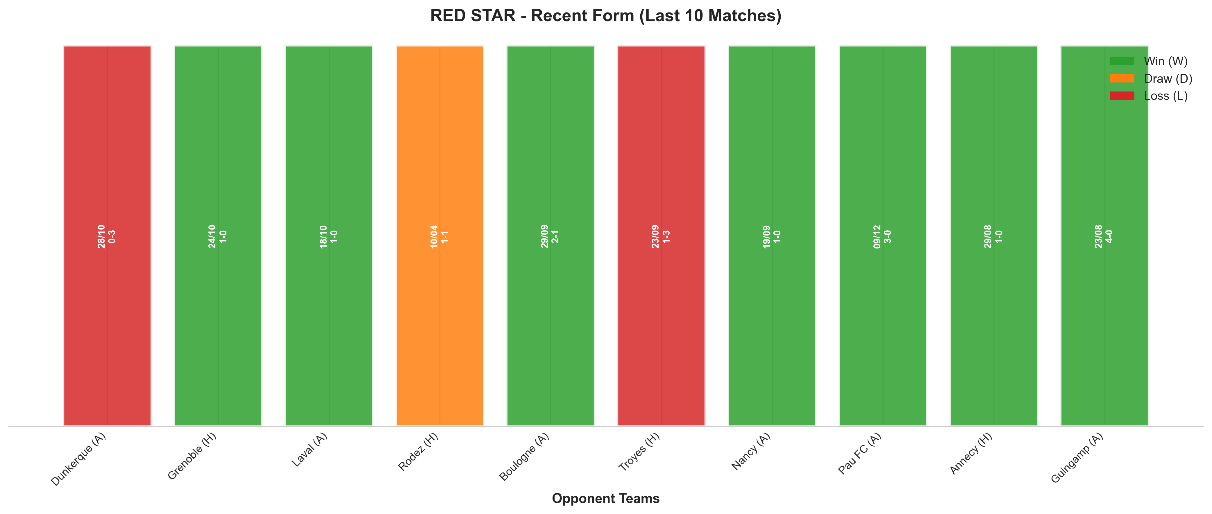 Away Team Recent Form